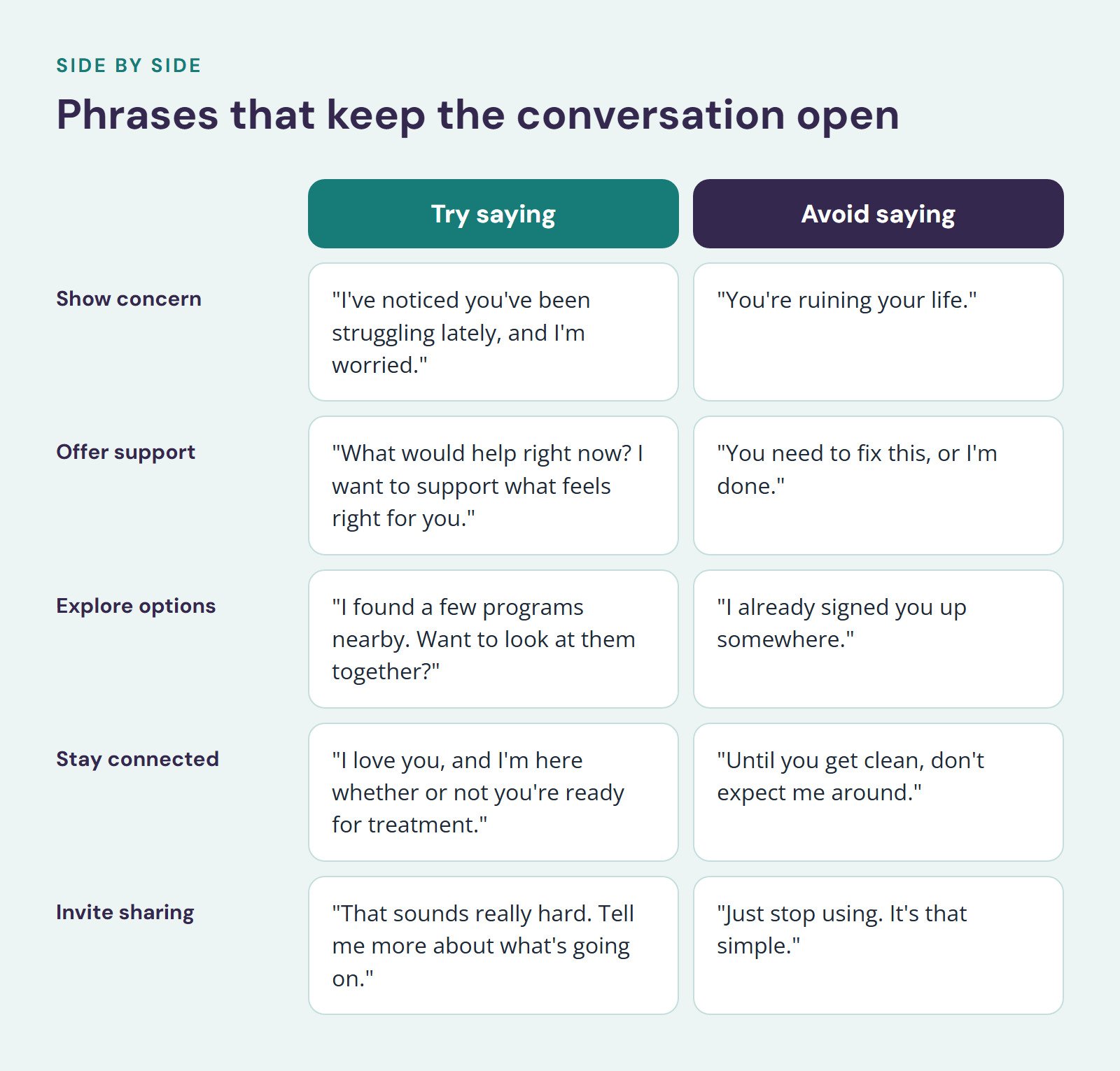 Comparison of Try saying and Avoid saying, Phrases that keep the conversation open. Show concern: "I've noticed you've been struggling lately, and I'm worried." vs. "You're ruining your life."; Offer support: "What would help right now? I want to…