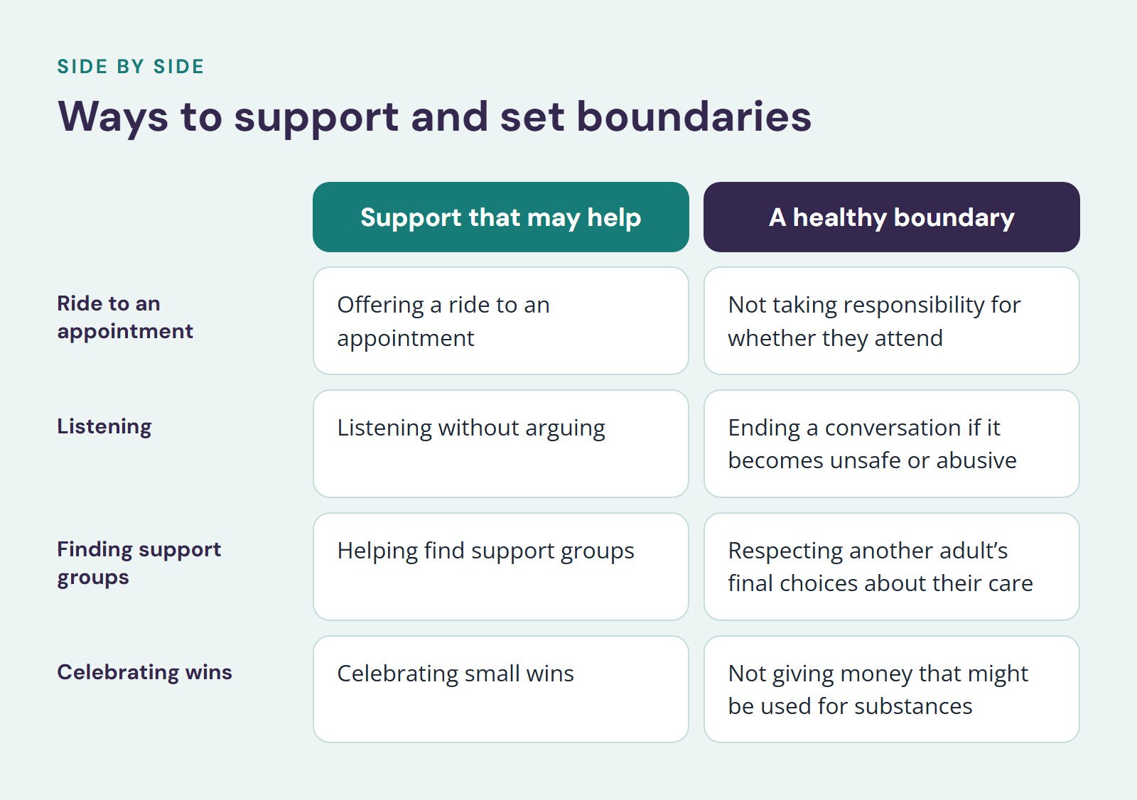 Comparison of Support that may help and A healthy boundary, Ways to support and set boundaries. Ride to an appointment: Offering a ride to an appointment vs. Not taking responsibility for whether they attend; Listening: Listening without arguing…