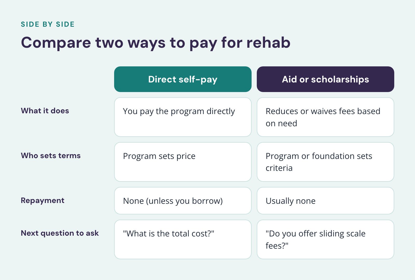 Comparison of Direct self-pay and Aid or scholarships, Compare two ways to pay for rehab. What it does: You pay the program directly vs. Reduces or waives fees based on need; Who sets terms: Program sets price vs. Program or foundation sets…