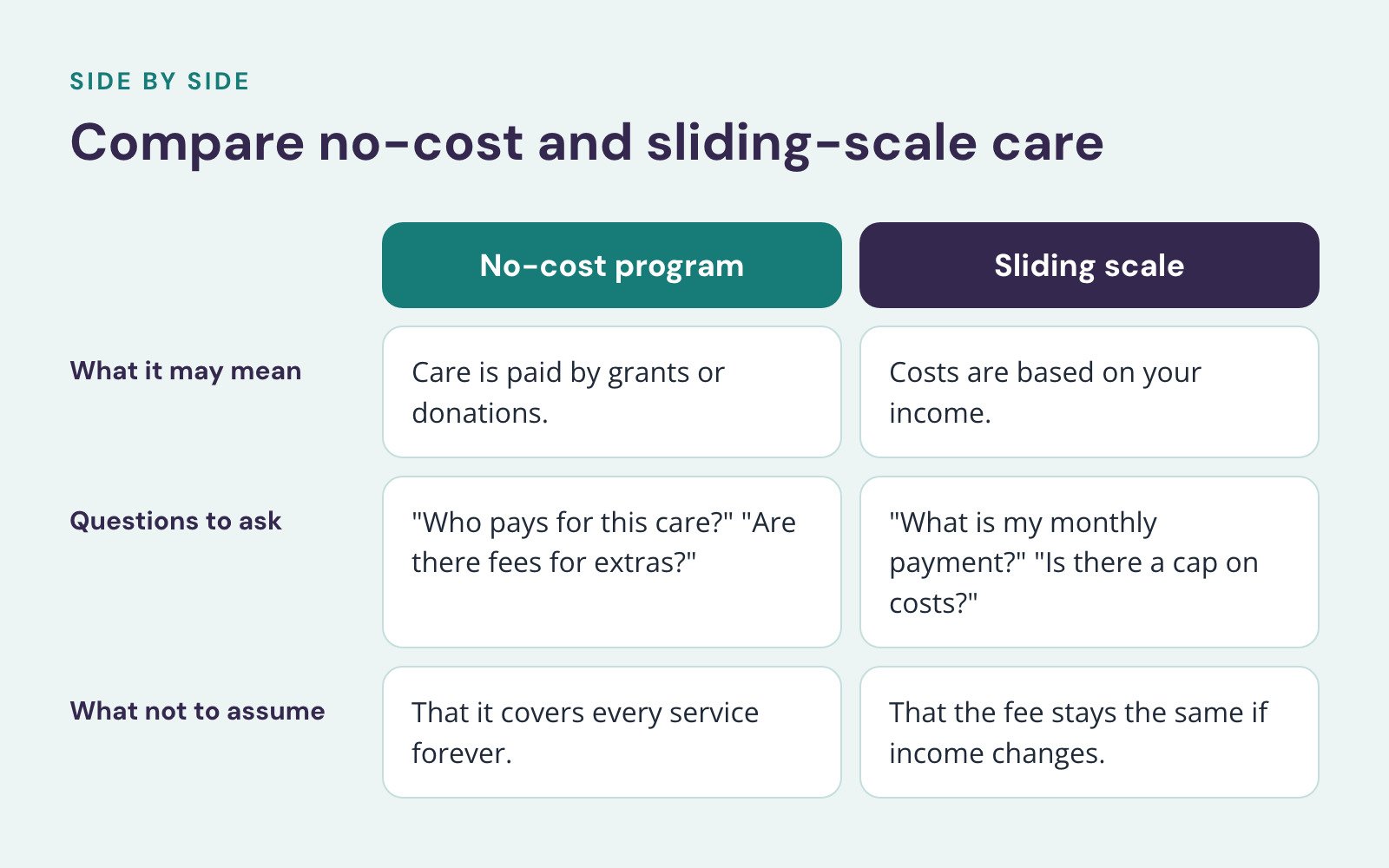 Comparison of No-cost program and Sliding scale, Compare no-cost and sliding-scale care. What it may mean: Care is paid by grants or donations vs. Costs are based on your income; Questions to ask: "Who pays for this care?" "Are there fees for…