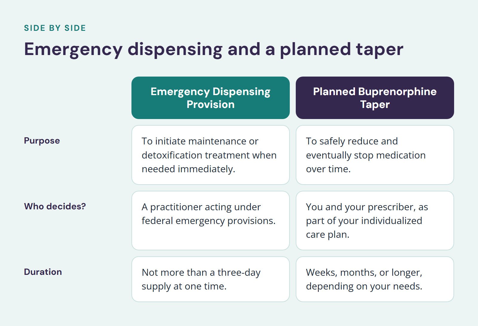 Comparison of Emergency Dispensing Provision and Planned Buprenorphine Taper, Emergency dispensing and a planned taper. Purpose: To initiate maintenance or detoxification treatment when needed immediately vs. To safely reduce and eventually stop…