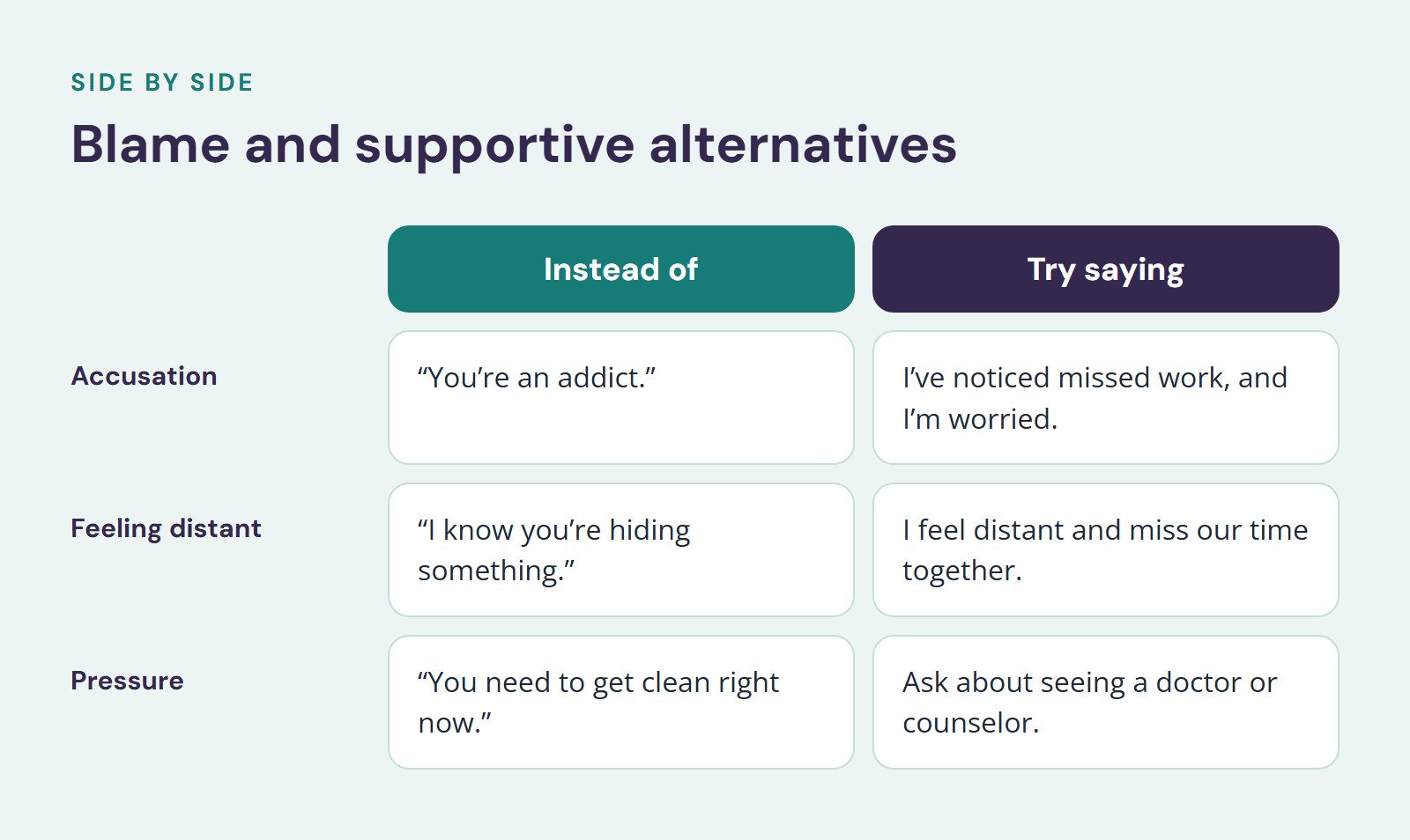 Comparison of Instead of and Try saying, Blame and supportive alternatives. Accusation: “You’re an addict.” vs. I’ve noticed missed work, and I’m worried; Feeling distant: “I know you’re hiding something.” vs. I feel distant and miss our time…