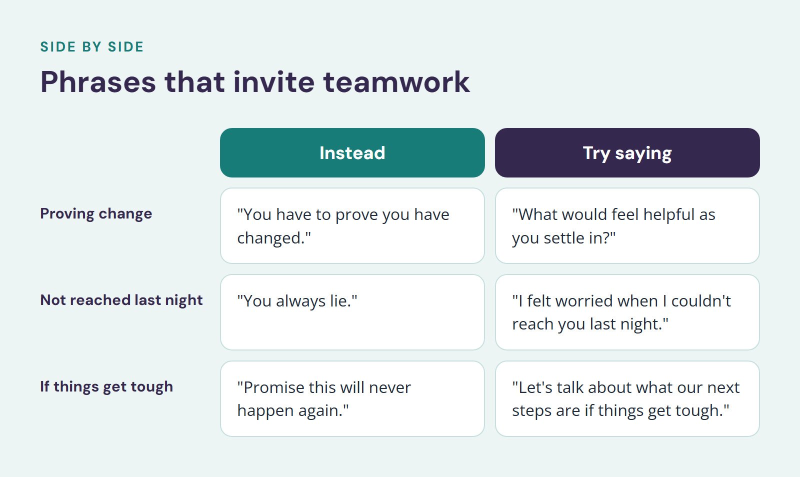 Comparison of Instead and Try saying, Phrases that invite teamwork. Proving change: "You have to prove you have changed." vs. "What would feel helpful as you settle in?"; Not reached last night: "You always lie." vs. "I felt worried when I couldn't…