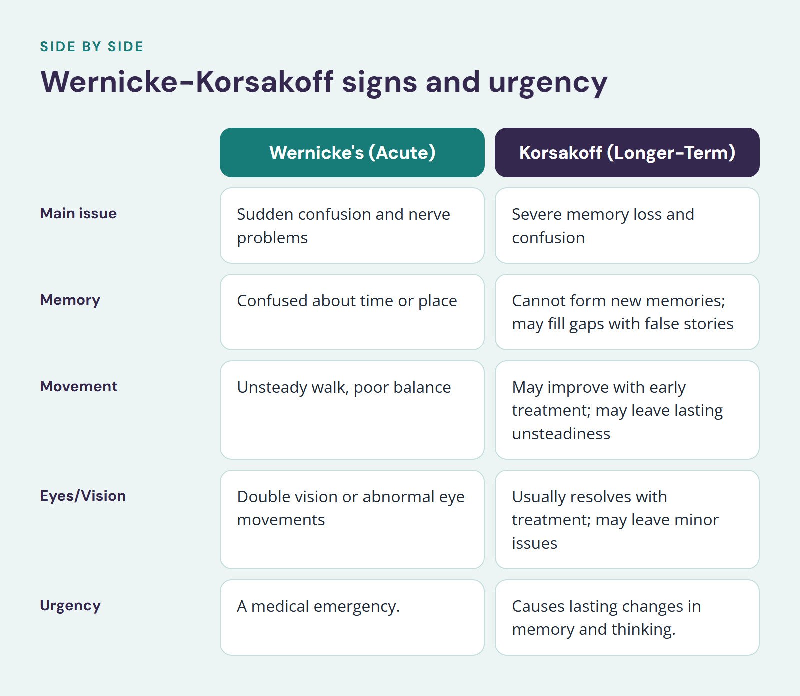 Comparison of Wernicke's (Acute) and Korsakoff (Longer-Term), Wernicke-Korsakoff signs and urgency. Main issue: Sudden confusion and nerve problems vs. Severe memory loss and confusion; Memory: Confused about time or place vs. Cannot form new…