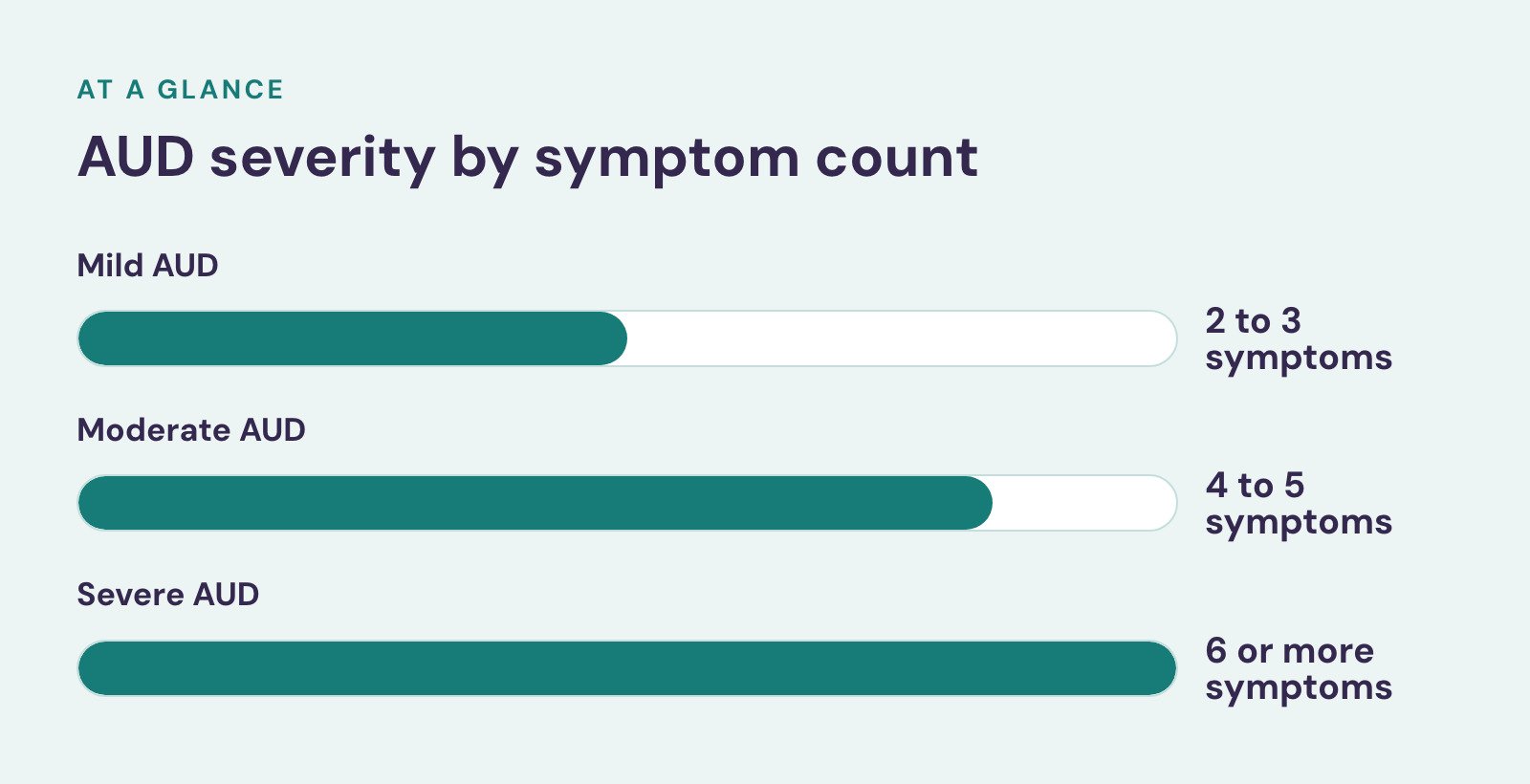 Bar chart, AUD severity by symptom count. Mild AUD: 2 to 3 symptoms; Moderate AUD: 4 to 5 symptoms; Severe AUD: 6 or more symptoms.