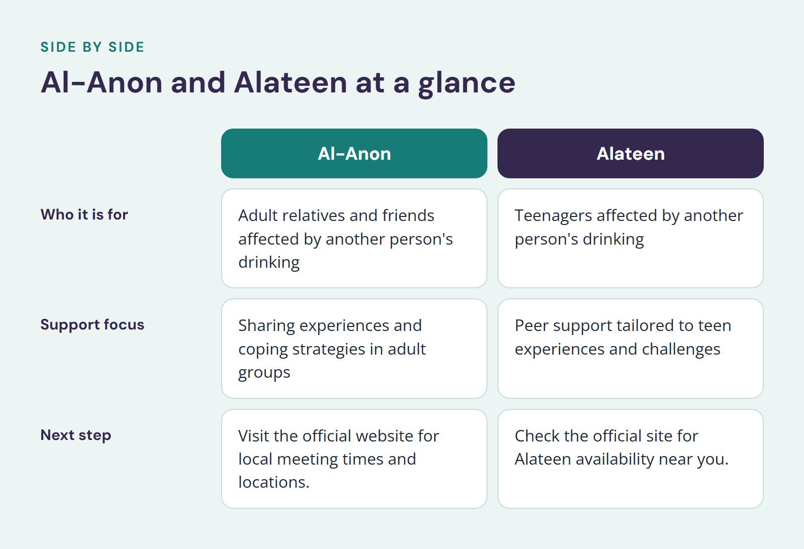 Comparison of Al-Anon and Alateen, Al-Anon and Alateen at a glance. Who it is for: Adult relatives and friends affected by another person's drinking vs. Teenagers affected by another person's drinking; Support focus: Sharing experiences and coping…