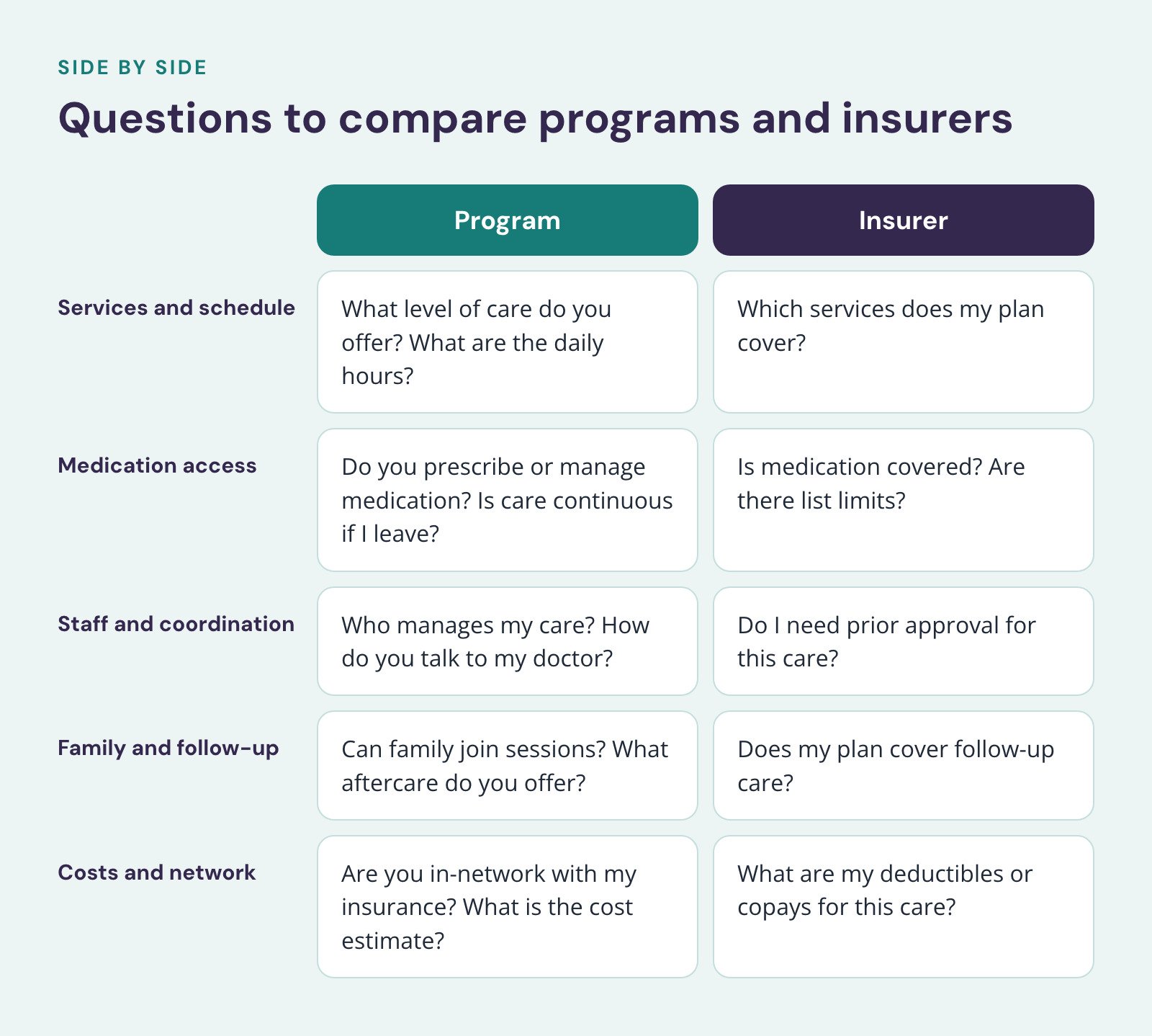 Comparison of Program and Insurer, Questions to compare programs and insurers. Services and schedule: What level of care do you offer? What are the daily hours? vs. Which services does my plan cover?; Medication access: Do you prescribe or manage…