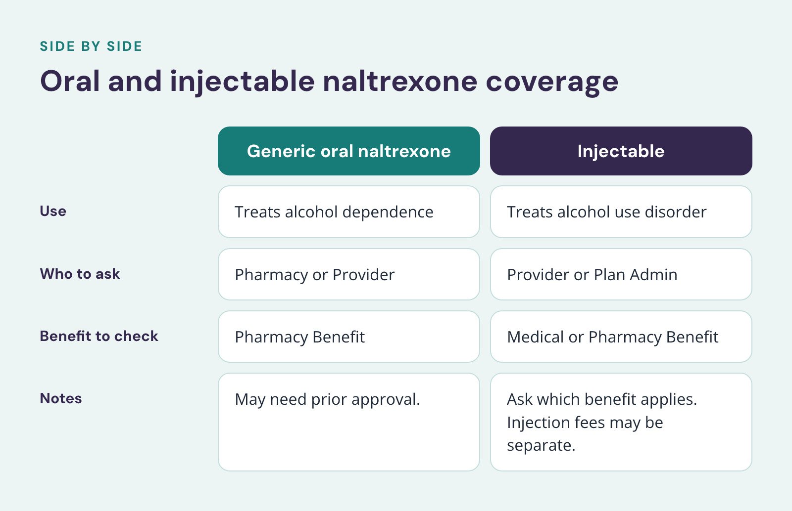 Comparison of Generic oral naltrexone and Injectable, Oral and injectable naltrexone coverage. Use: Treats alcohol dependence vs. Treats alcohol use disorder; Who to ask: Pharmacy or Provider vs. Provider or Plan Admin; Benefit to check: Pharmacy…