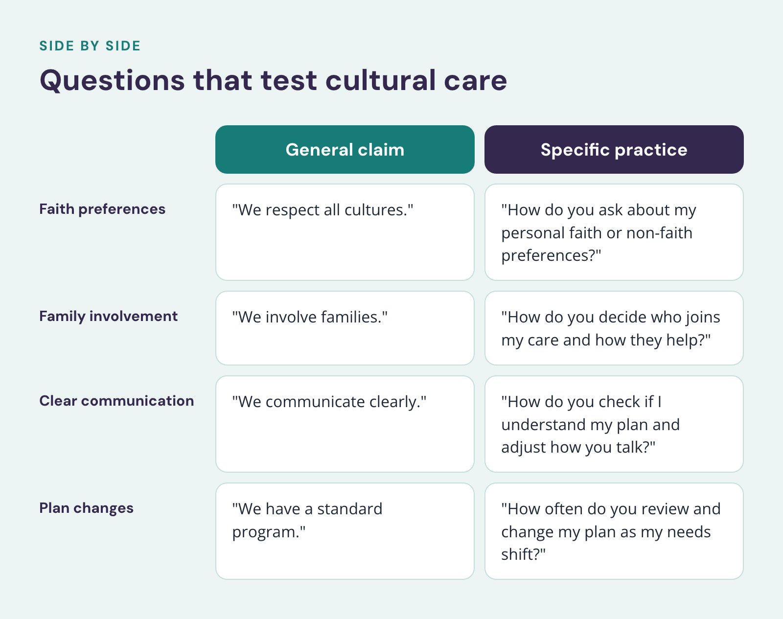 Comparison of General claim and Specific practice, Questions that test cultural care. Faith preferences: "We respect all cultures." vs. "How do you ask about my personal faith or non-faith preferences?"; Family involvement: "We involve families."…