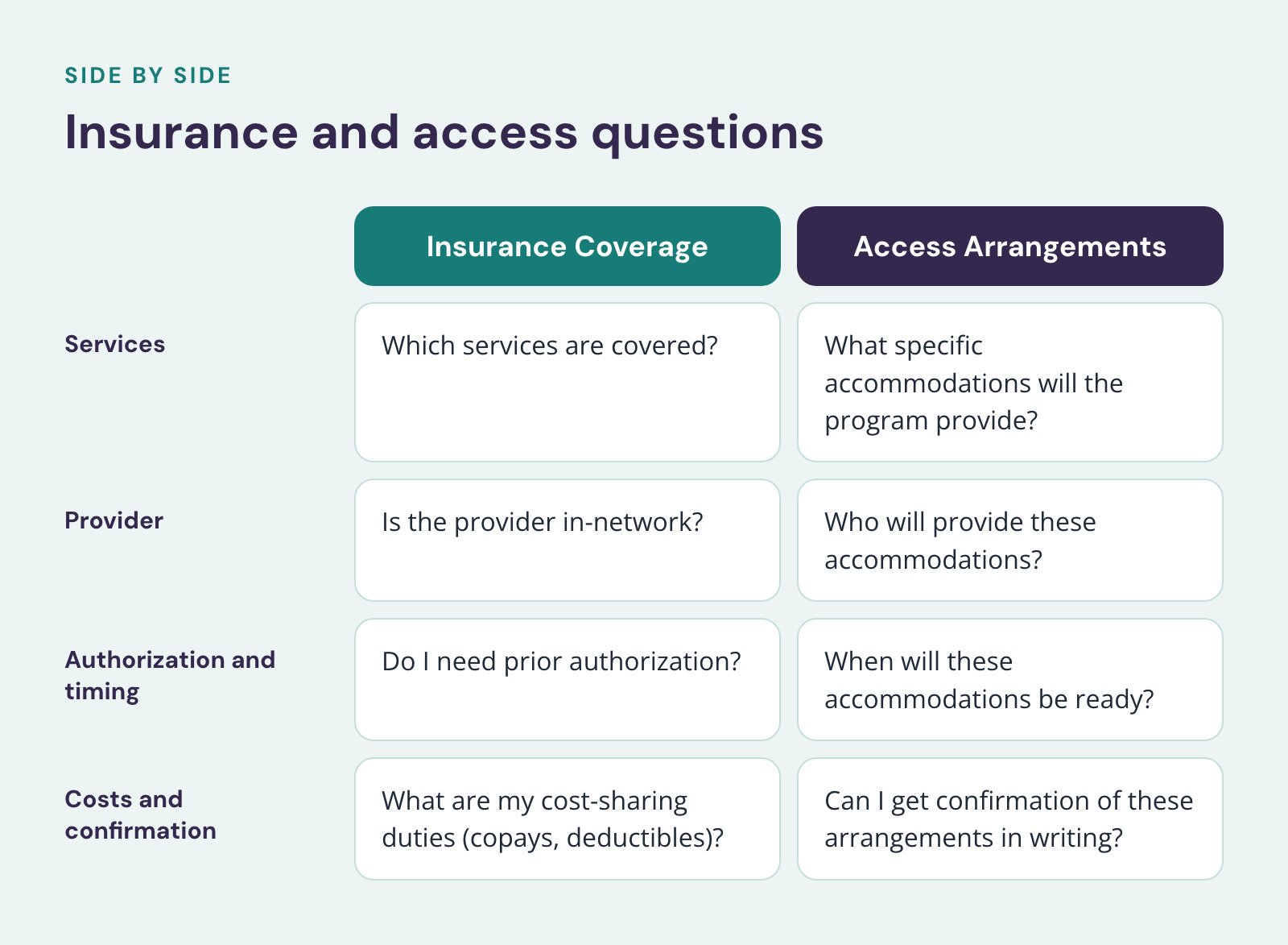 Comparison of Insurance Coverage and Access Arrangements, Insurance and access questions. Services: Which services are covered? vs. What specific accommodations will the program provide?; Provider: Is the provider in-network? vs. Who will provide…