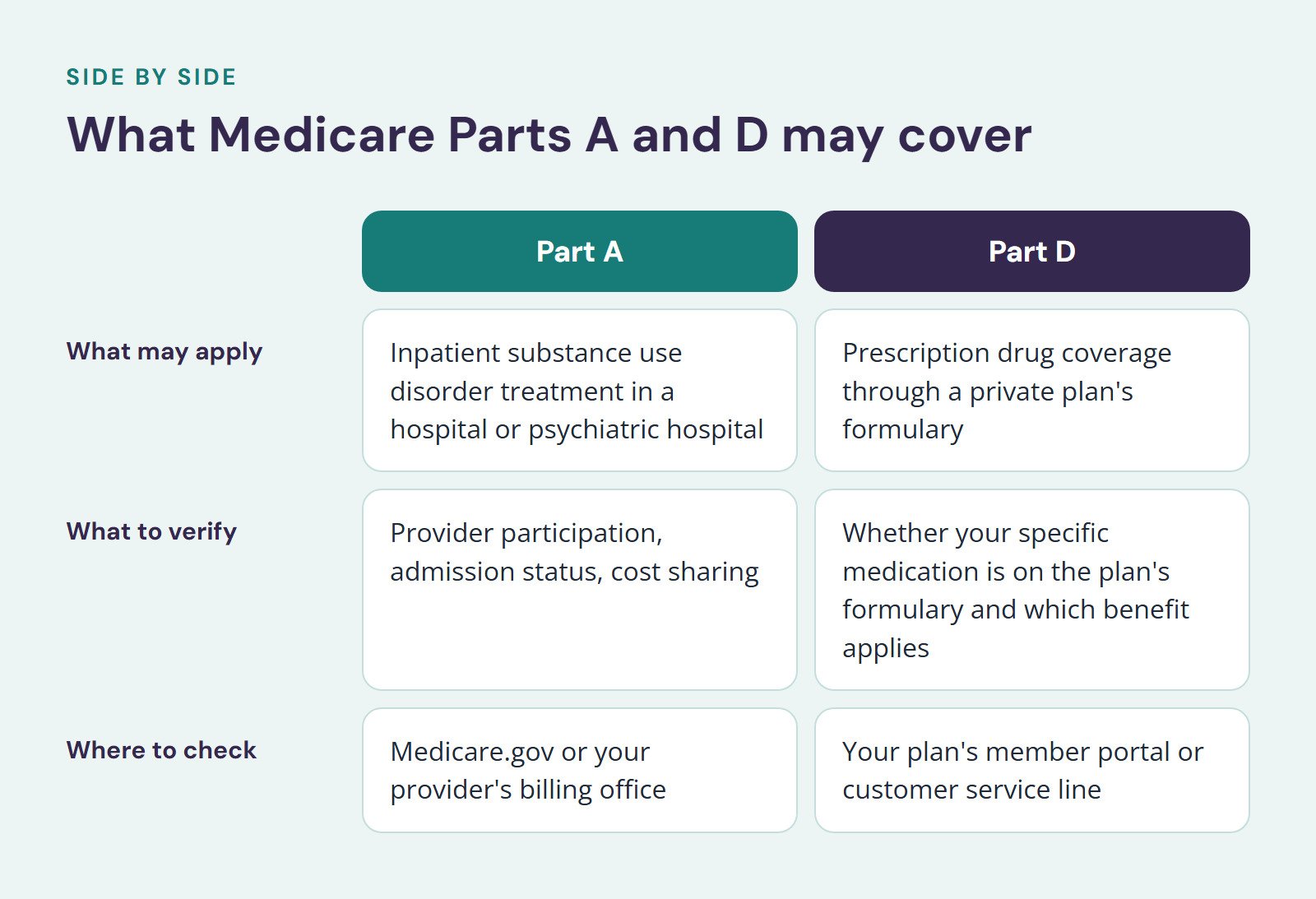 Comparison of Part A and Part D, What Medicare Parts A and D may cover. What may apply: Inpatient substance use disorder treatment in a hospital or psychiatric hospital vs. Prescription drug coverage through a private plan's formulary; What to…