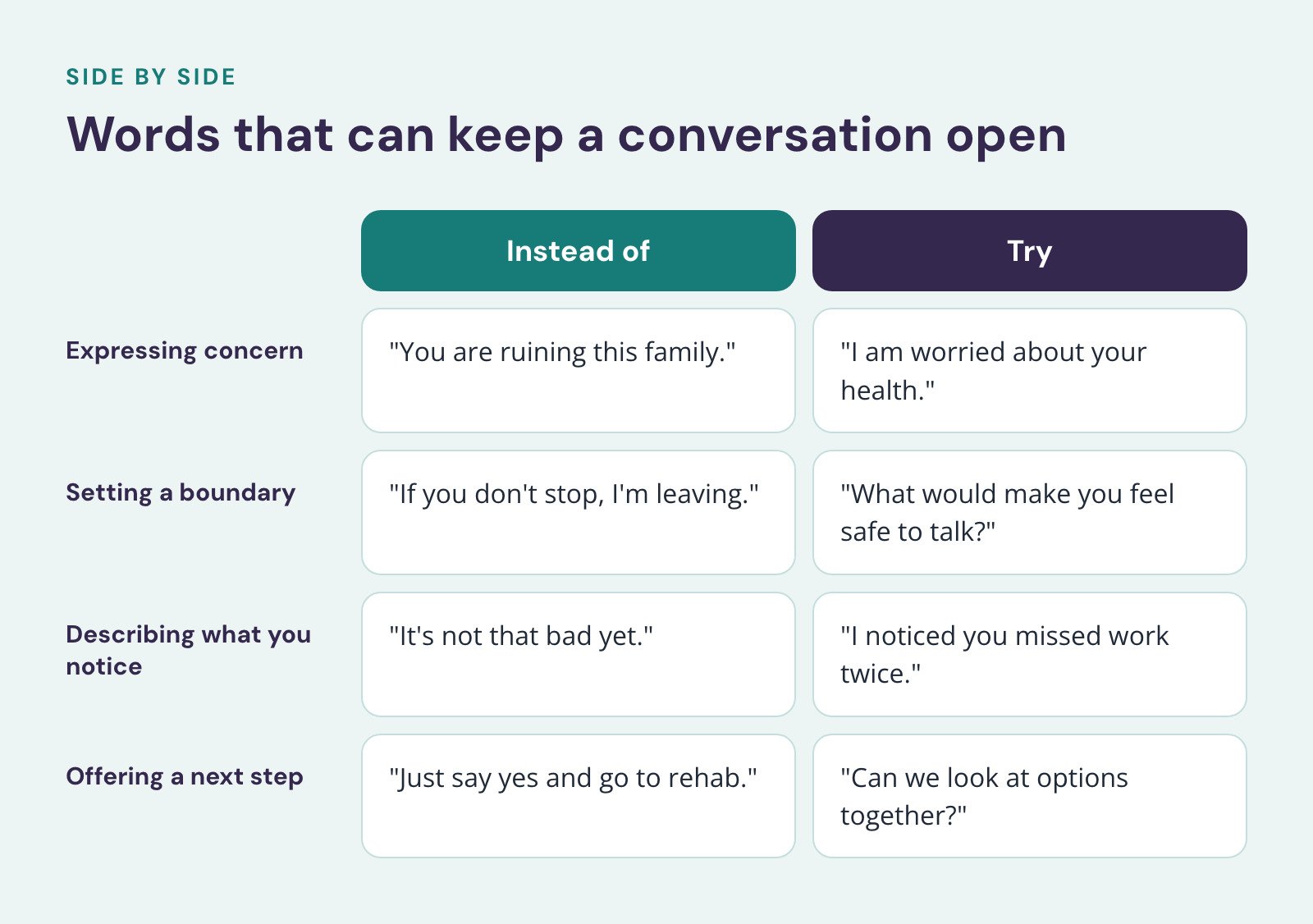 Comparison of Instead of and Try, Words that can keep a conversation open. Expressing concern: "You are ruining this family." vs. "I am worried about your health."; Setting a boundary: "If you don't stop, I'm leaving." vs. "What would make you feel…