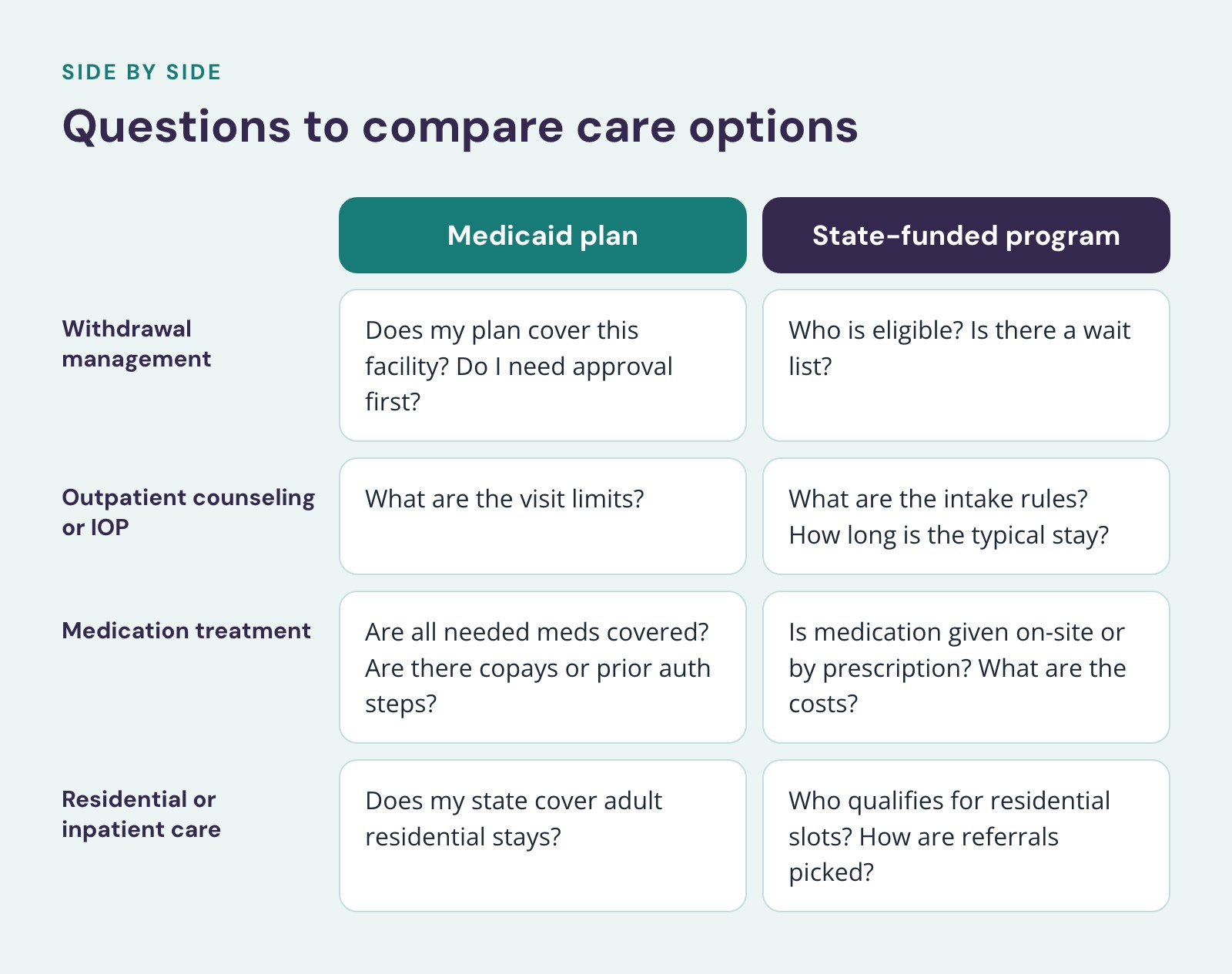 Comparison of Medicaid plan and State-funded program, Questions to compare care options. Withdrawal management: Does my plan cover this facility? Do I need approval first? vs. Who is eligible? Is there a wait list?; Outpatient counseling or IOP…