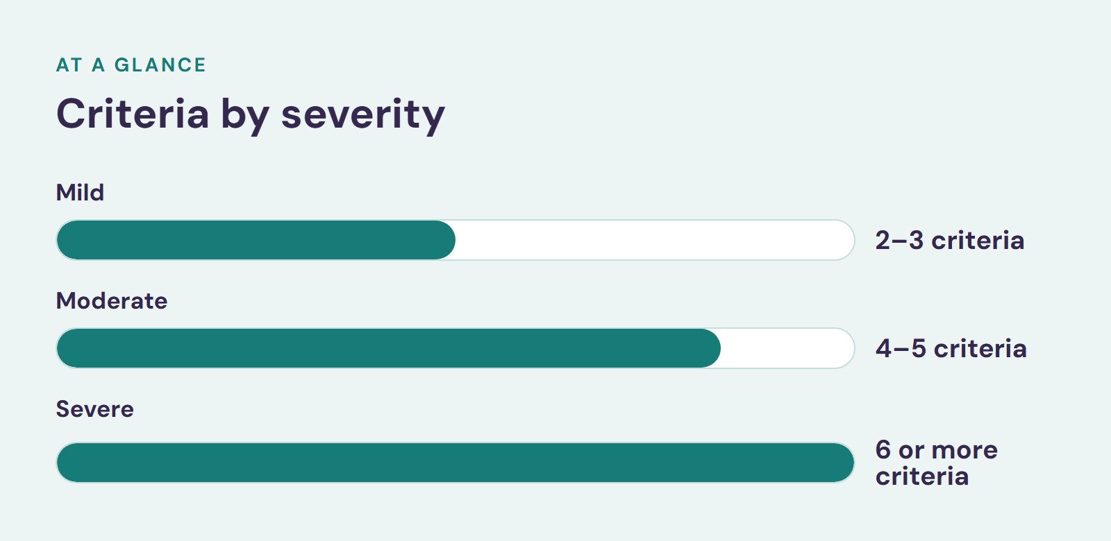 Bar chart, Criteria by severity. Mild: 2–3 criteria; Moderate: 4–5 criteria; Severe: 6 or more criteria.