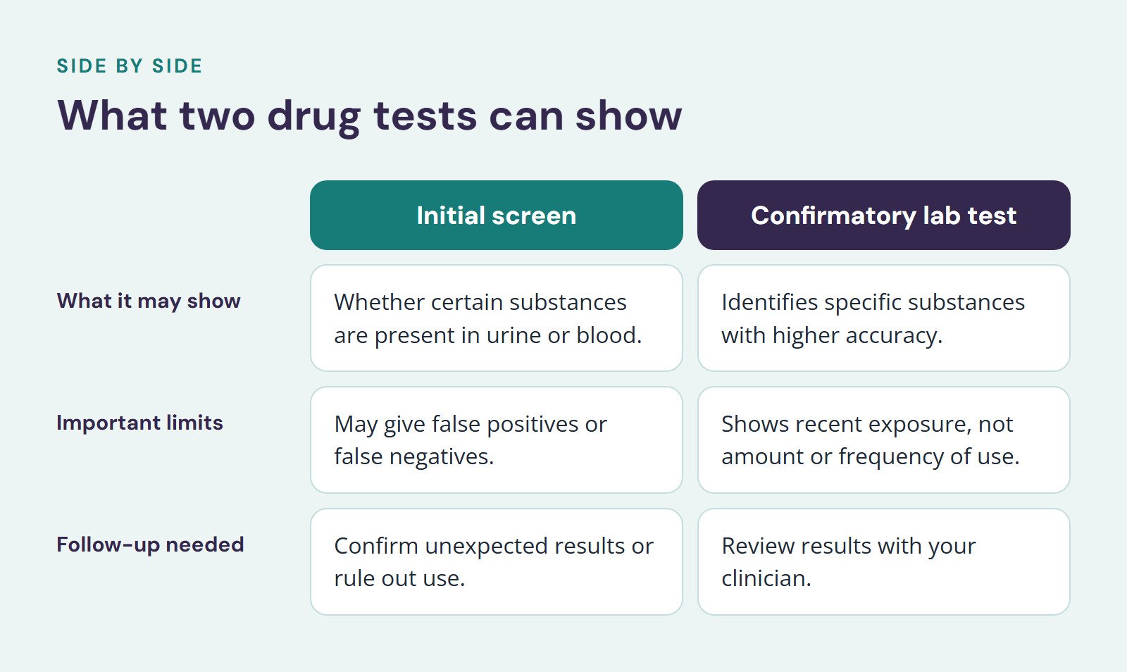 Comparison of Initial screen and Confirmatory lab test, What two drug tests can show. What it may show: Whether certain substances are present in urine or blood vs. Identifies specific substances with higher accuracy; Important limits: May give…