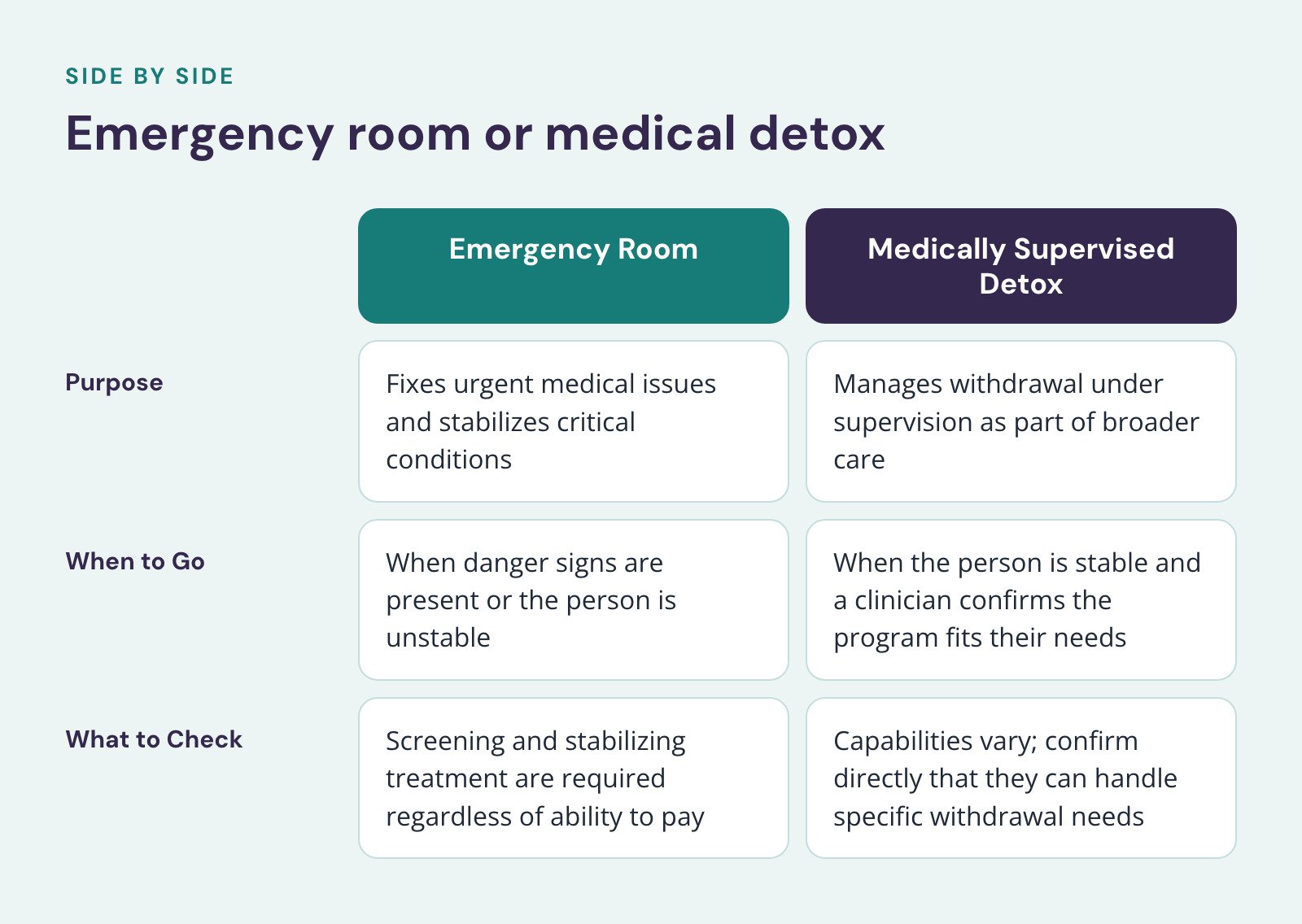Comparison of Emergency Room and Medically Supervised Detox, Emergency room or medical detox. Purpose: Fixes urgent medical issues and stabilizes critical conditions vs. Manages withdrawal under supervision as part of broader care; When to Go: When…