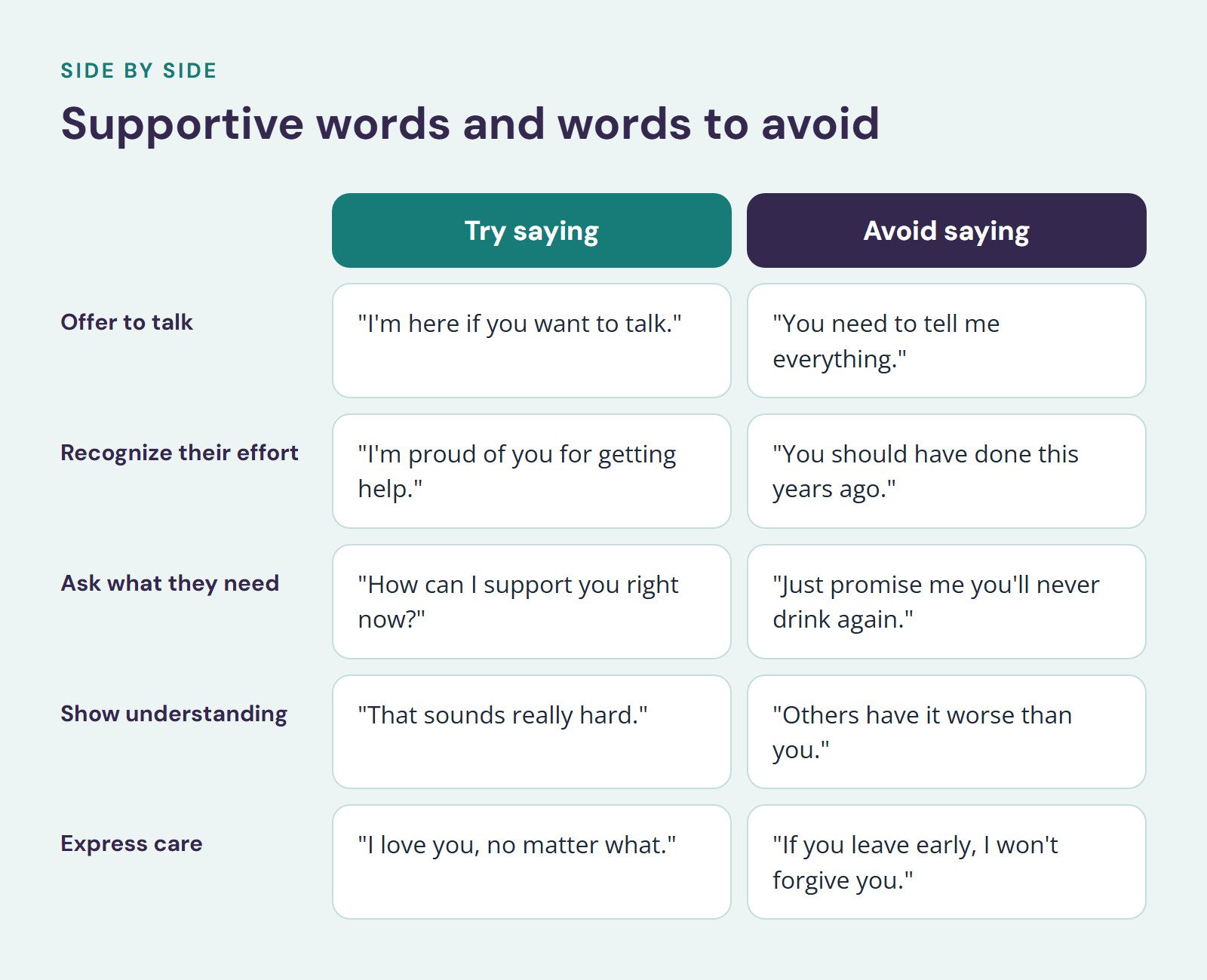 Comparison of Try saying and Avoid saying, Supportive words and words to avoid. Offer to talk: "I'm here if you want to talk." vs. "You need to tell me everything."; Recognize their effort: "I'm proud of you for getting help." vs. "You should have…