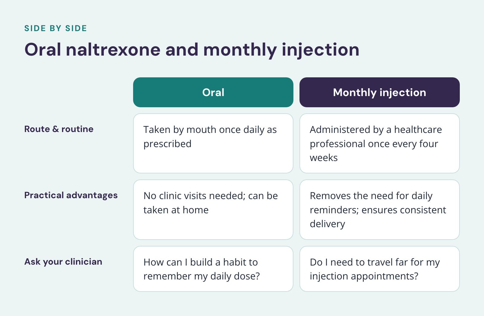 Comparison of Oral and Monthly injection, Oral naltrexone and monthly injection. Route & routine: Taken by mouth once daily as prescribed vs. Administered by a healthcare professional once every four weeks; Practical advantages: No clinic visits…