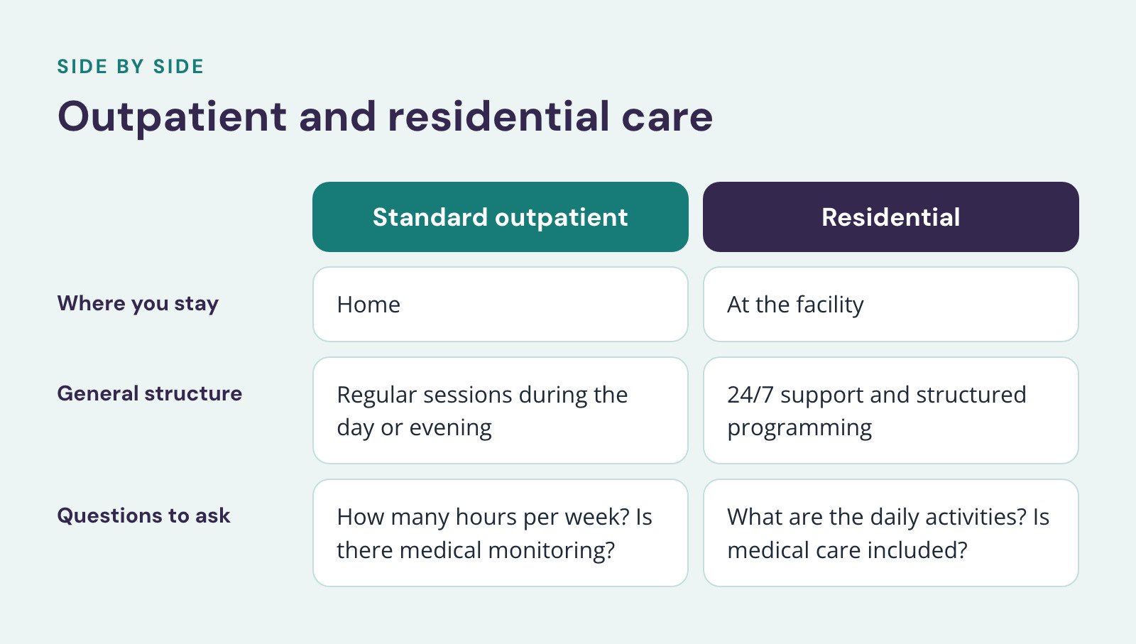Comparison of Standard outpatient and Residential, Outpatient and residential care. Where you stay: Home vs. At the facility; General structure: Regular sessions during the day or evening vs. 24/7 support and structured programming; Questions to…