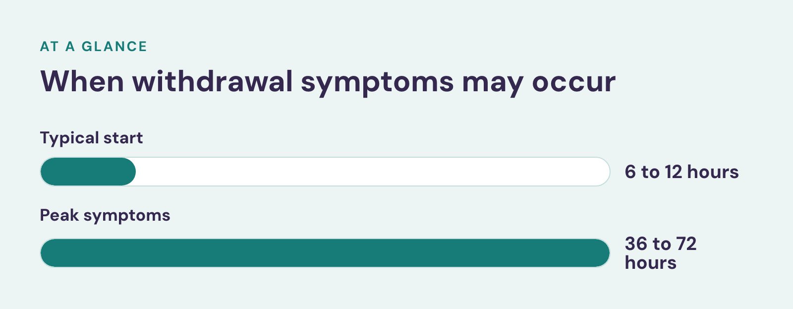 Bar chart, When withdrawal symptoms may occur. Typical start: 6 to 12 hours; Peak symptoms: 36 to 72 hours.
