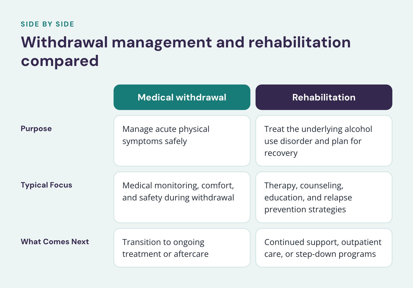 Comparison of Medical withdrawal and Rehabilitation, Withdrawal management and rehabilitation compared. Purpose: Manage acute physical symptoms safely vs. Treat the underlying alcohol use disorder and plan for recovery; Typical Focus: Medical…