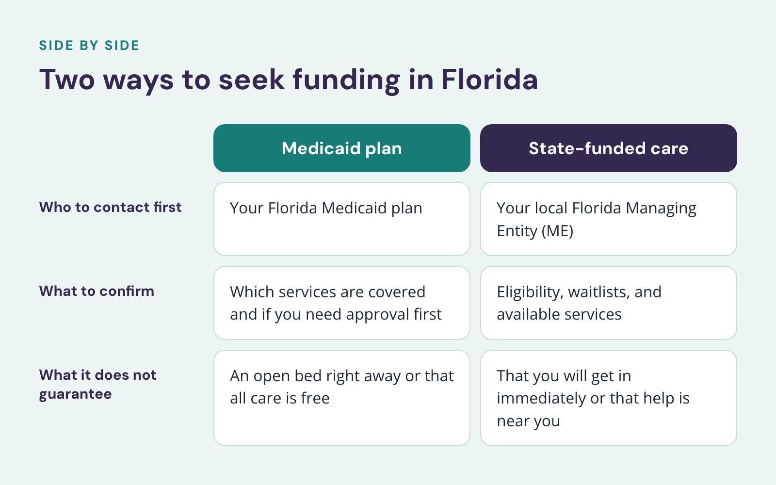 Comparison of Medicaid plan and State-funded care, Two ways to seek funding in Florida. Who to contact first: Your Florida Medicaid plan vs. Your local Florida Managing Entity (ME); What to confirm: Which services are covered and if you need…