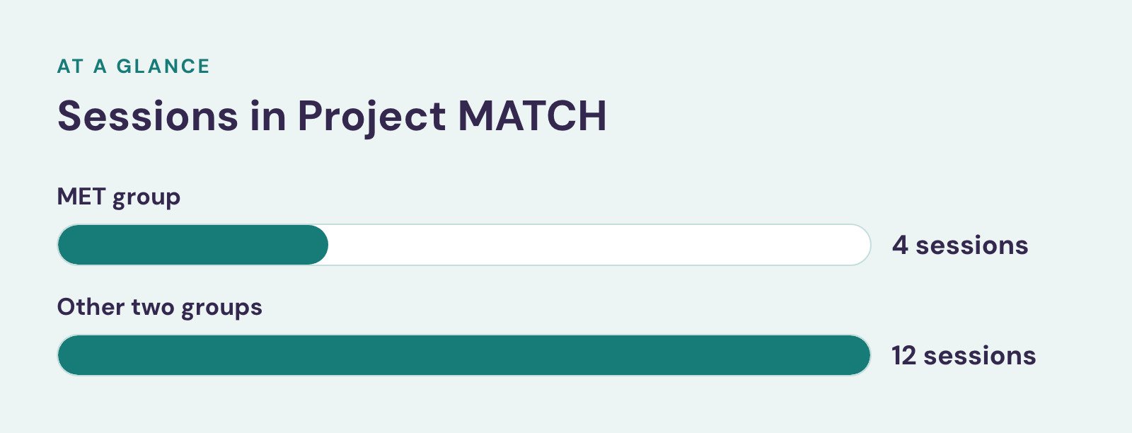 Bar chart, Sessions in Project MATCH. MET group: 4 sessions; Other two groups: 12 sessions.