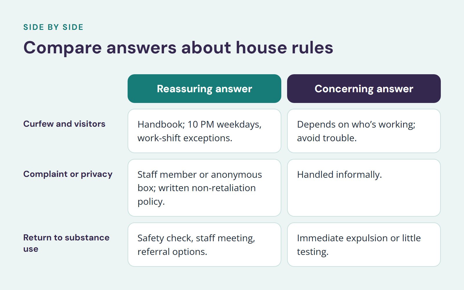 Comparison of Reassuring answer and Concerning answer, Compare answers about house rules. Curfew and visitors: Handbook; 10 PM weekdays, work-shift exceptions vs. Depends on who’s working; avoid trouble; Complaint or privacy: Staff member or…