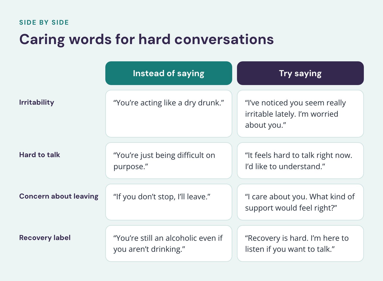 Comparison of Instead of saying and Try saying, Caring words for hard conversations. Irritability: “You’re acting like a dry drunk.” vs. “I’ve noticed you seem really irritable lately. I’m worried about you.”; Hard to talk: “You’re just being…
