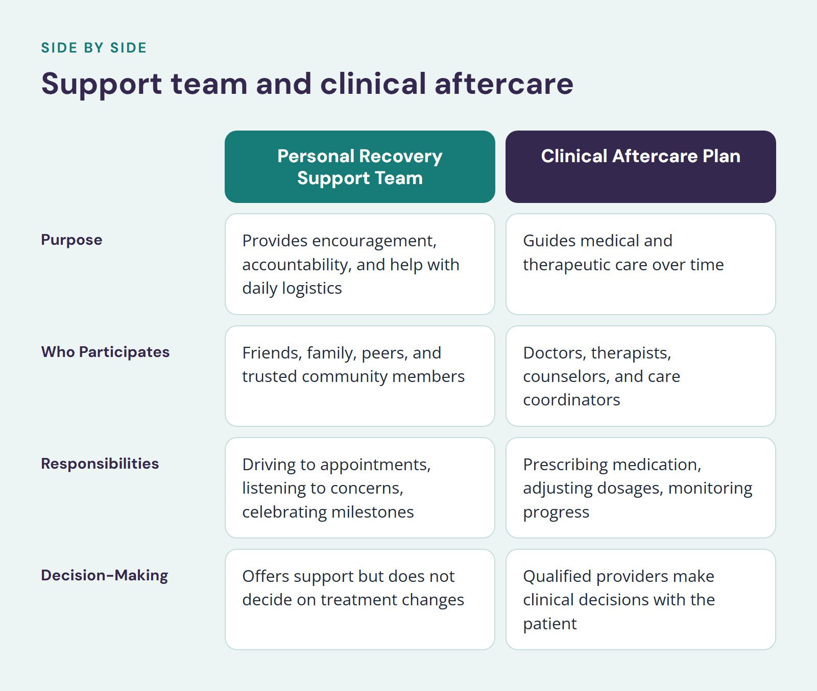 Comparison of Personal Recovery Support Team and Clinical Aftercare Plan, Support team and clinical aftercare. Purpose: Provides encouragement, accountability, and help with daily logistics vs. Guides medical and therapeutic care over time; Who…