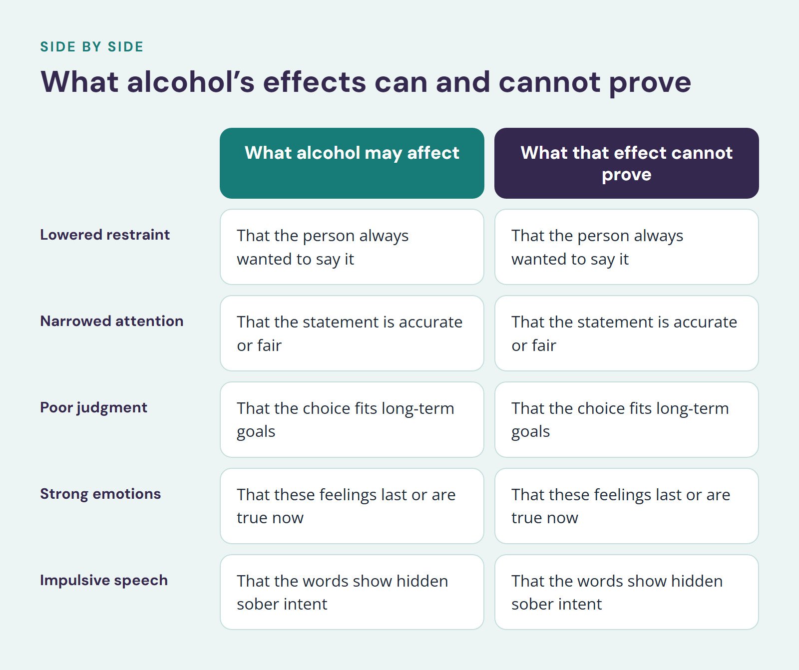 Comparison of What alcohol may affect and What that effect cannot prove, What alcohol’s effects can and cannot prove. Lowered restraint: That the person always wanted to say it vs. That the person always wanted to say it; Narrowed attention: That…