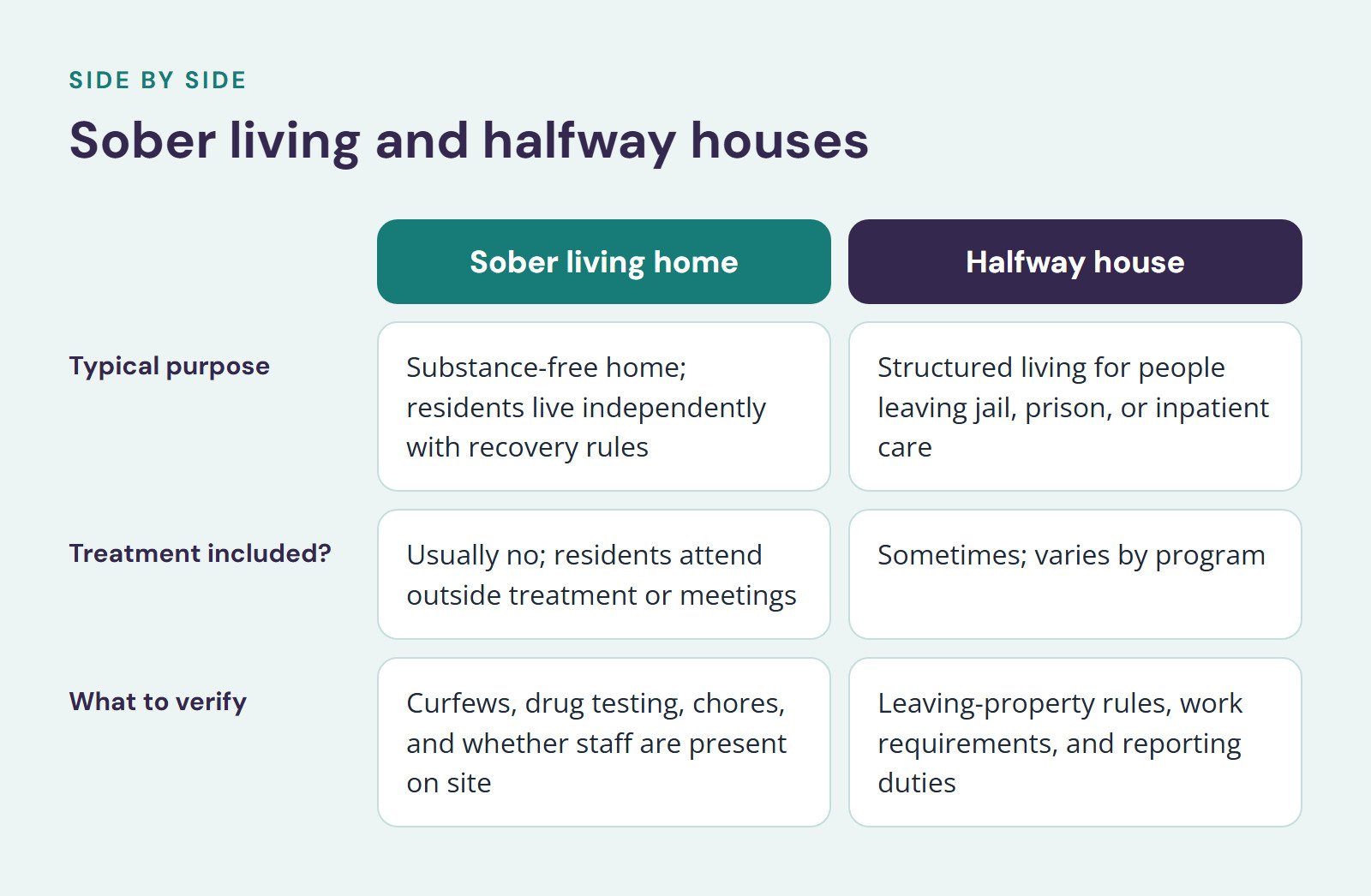 Comparison of Sober living home and Halfway house, Sober living and halfway houses. Typical purpose: Substance-free home; residents live independently with recovery rules vs. Structured living for people leaving jail, prison, or inpatient care…
