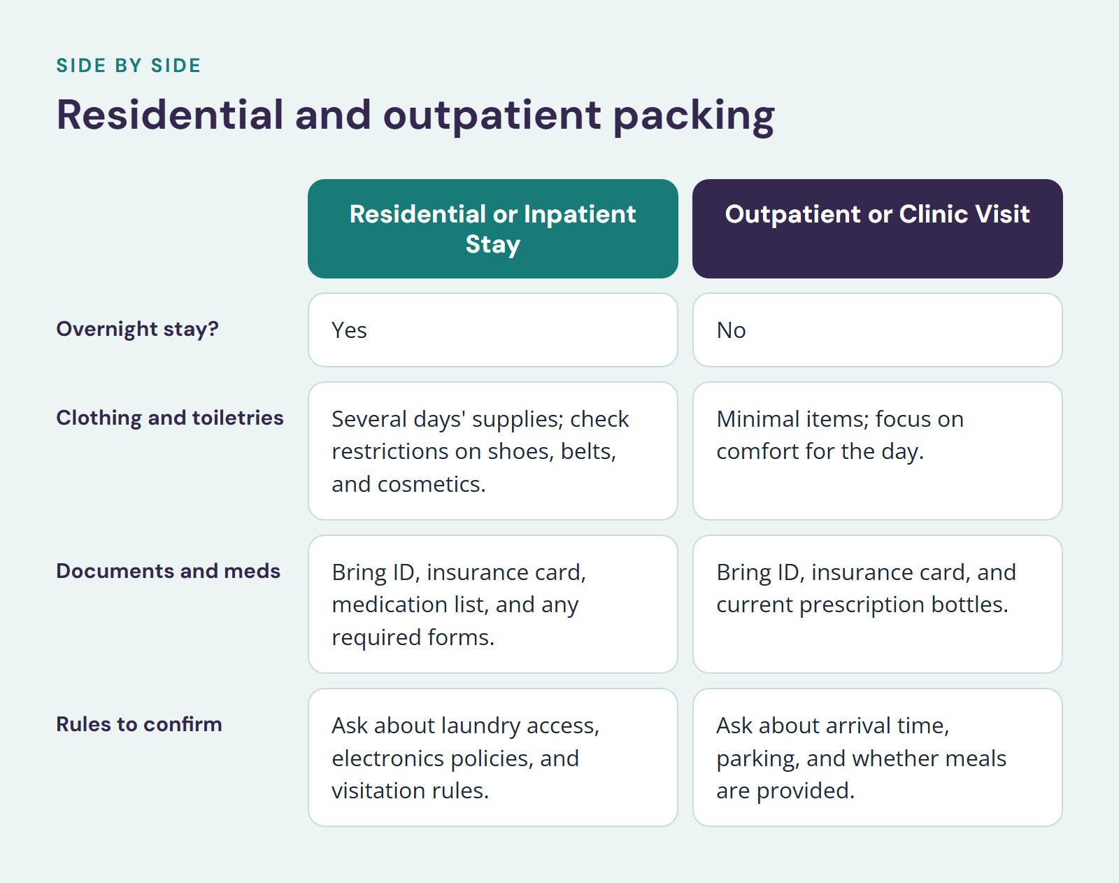 Comparison of Residential or Inpatient Stay and Outpatient or Clinic Visit, Residential and outpatient packing. Overnight stay?: Yes vs. No; Clothing and toiletries: Several days' supplies; check restrictions on shoes, belts, and cosmetics vs.…