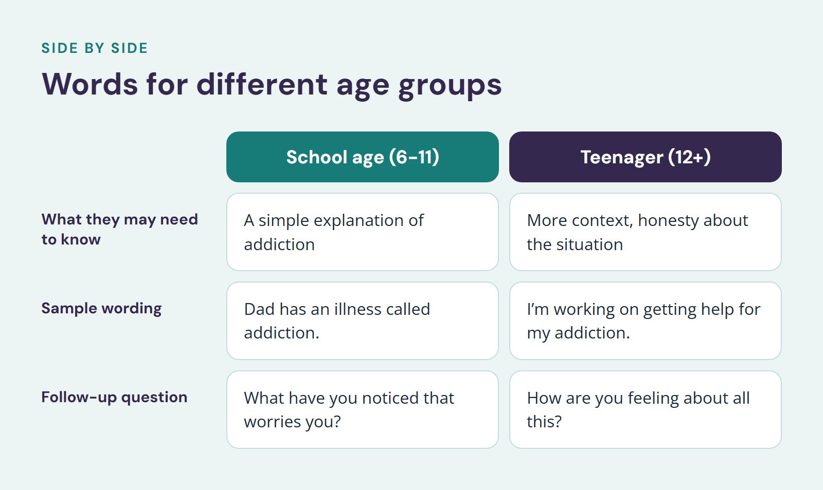 Comparison of School age (6-11) and Teenager (12+), Words for different age groups. What they may need to know: A simple explanation of addiction vs. More context, honesty about the situation; Sample wording: Dad has an illness called addiction vs.…