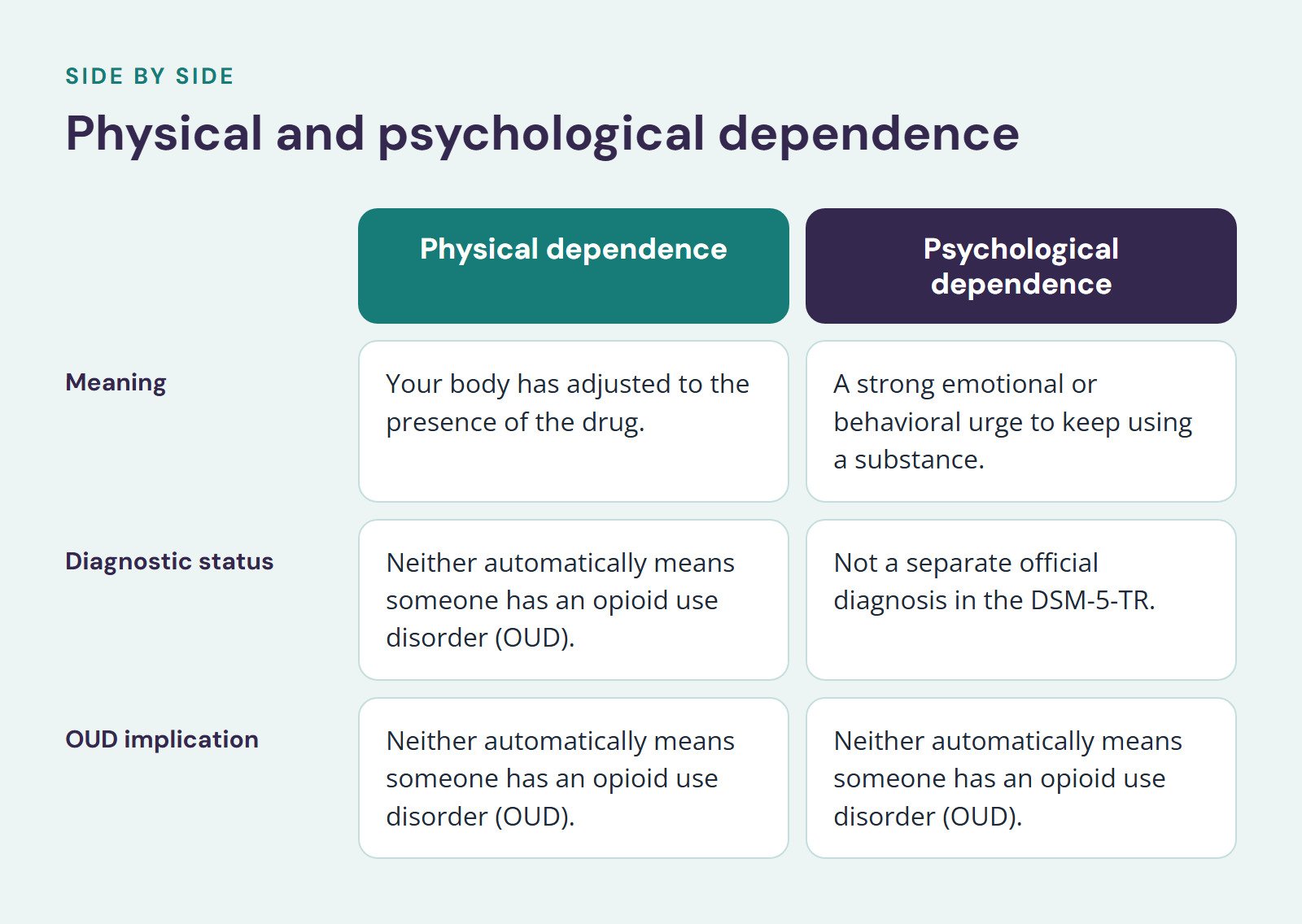 Comparison of Physical dependence and Psychological dependence, Physical and psychological dependence. Meaning: Your body has adjusted to the presence of the drug vs. A strong emotional or behavioral urge to keep using a substance; Diagnostic…