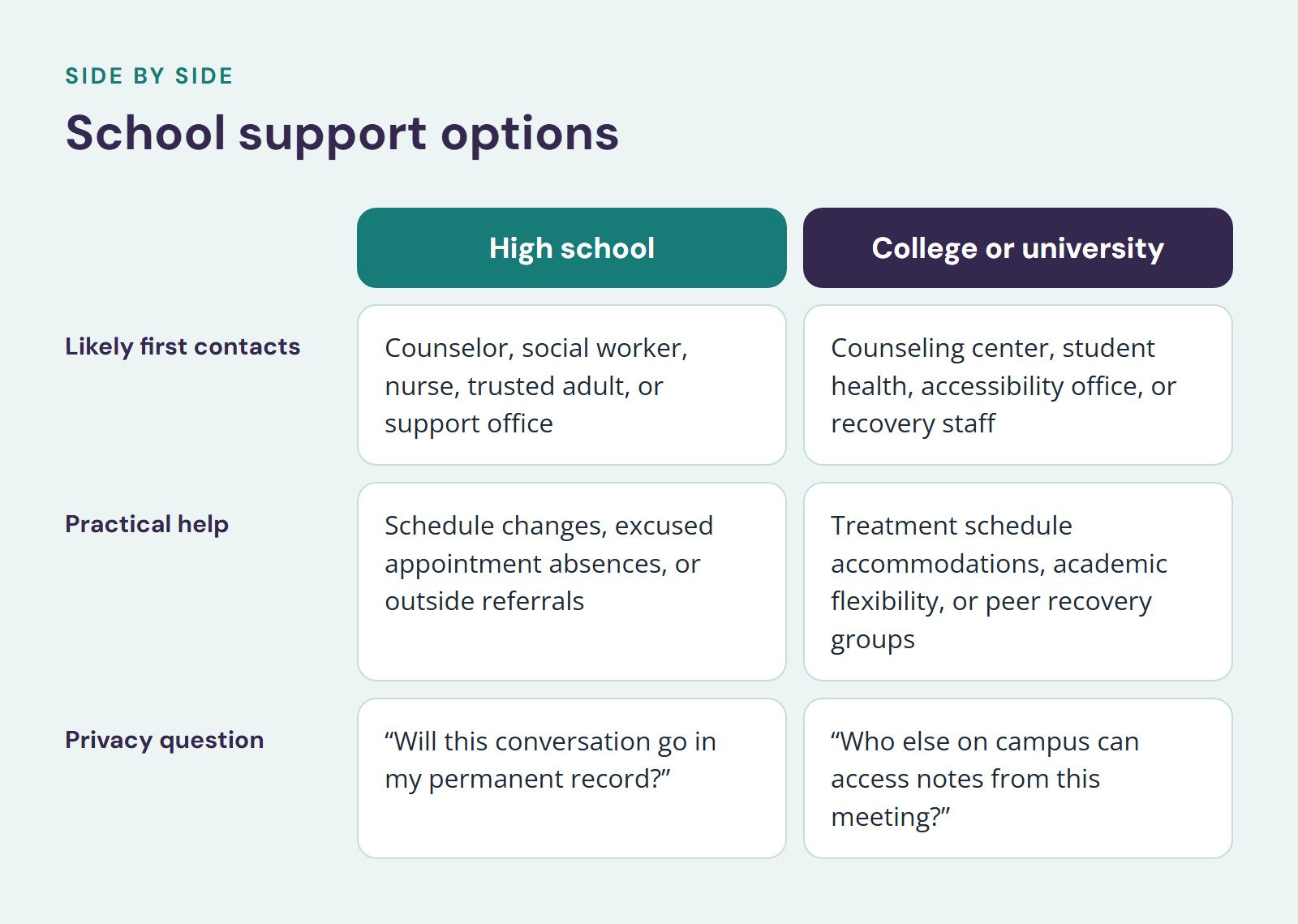 Comparison of High school and College or university, School support options. Likely first contacts: Counselor, social worker, nurse, trusted adult, or support office vs. Counseling center, student health, accessibility office, or recovery staff…