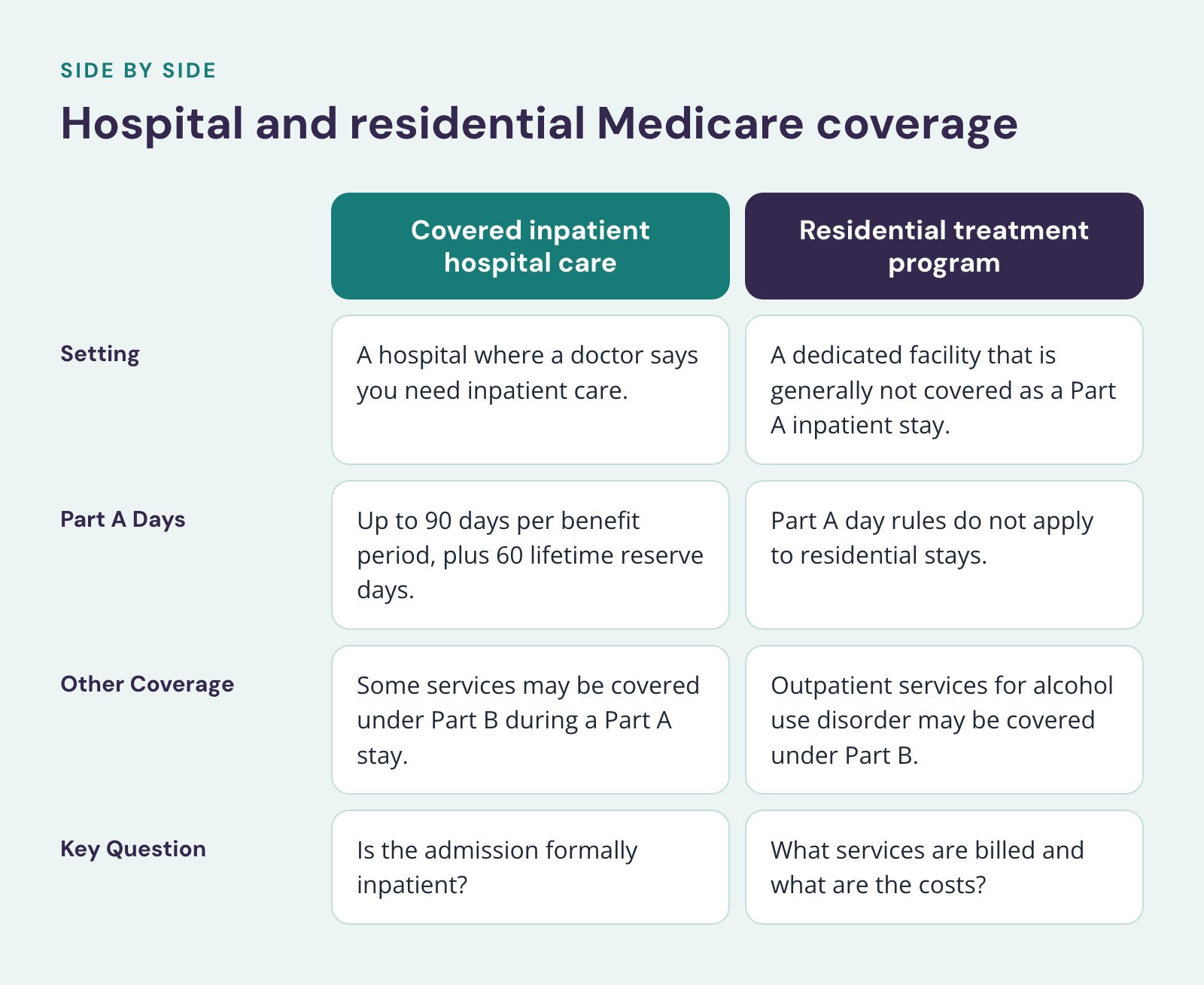 Comparison of Covered inpatient hospital care and Residential treatment program, Hospital and residential Medicare coverage. Setting: A hospital where a doctor says you need inpatient care vs. A dedicated facility that is generally not covered as a…