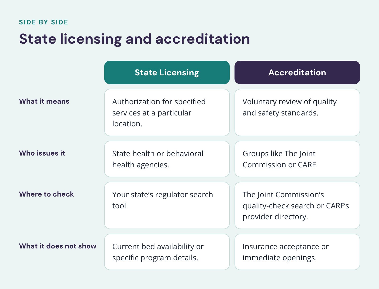 Comparison of State Licensing and Accreditation, State licensing and accreditation. What it means: Authorization for specified services at a particular location vs. Voluntary review of quality and safety standards; Who issues it: State health or…