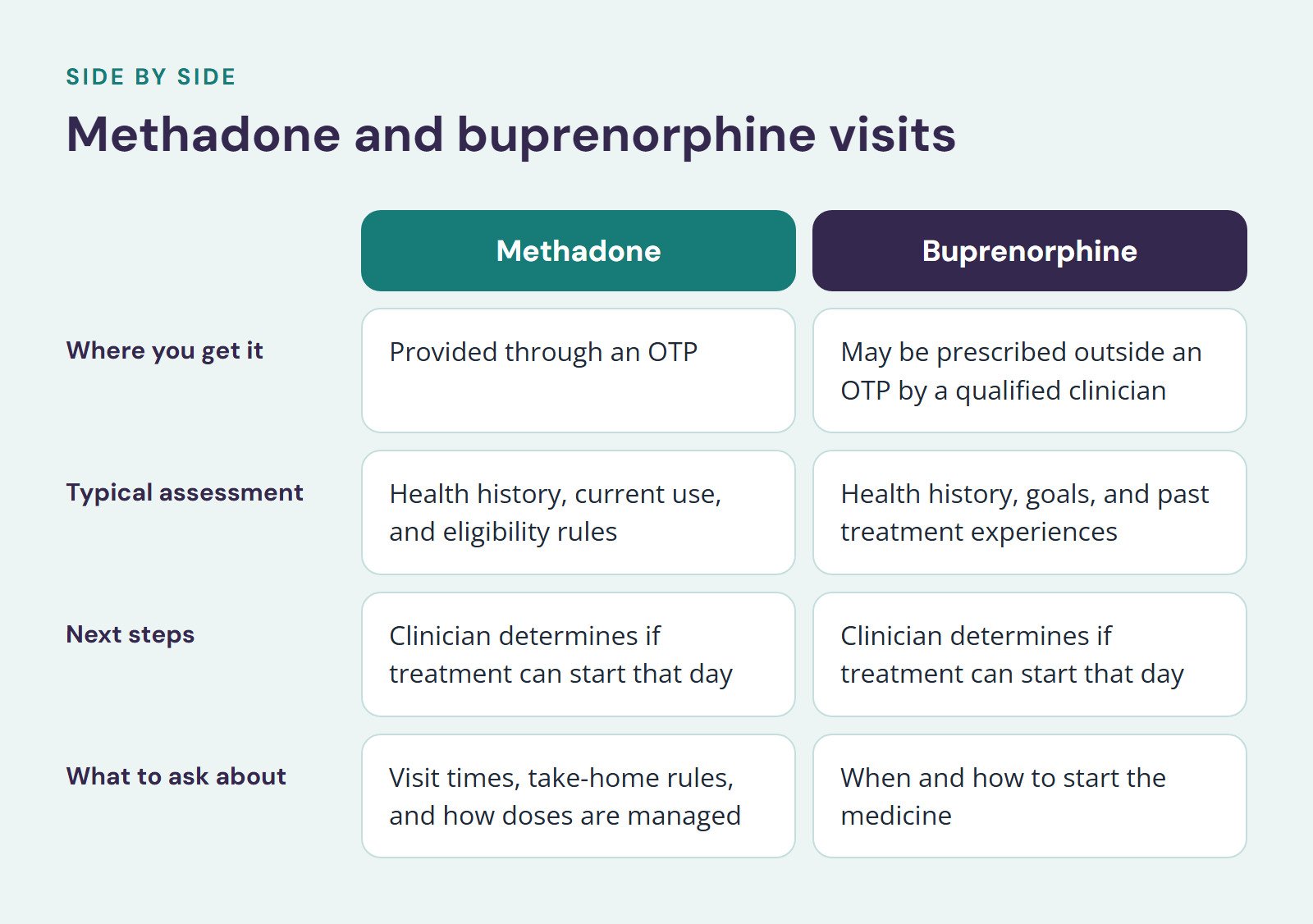 Comparison of Methadone and Buprenorphine, Methadone and buprenorphine visits. Where you get it: Provided through an OTP vs. May be prescribed outside an OTP by a qualified clinician; Typical assessment: Health history, current use, and eligibility…