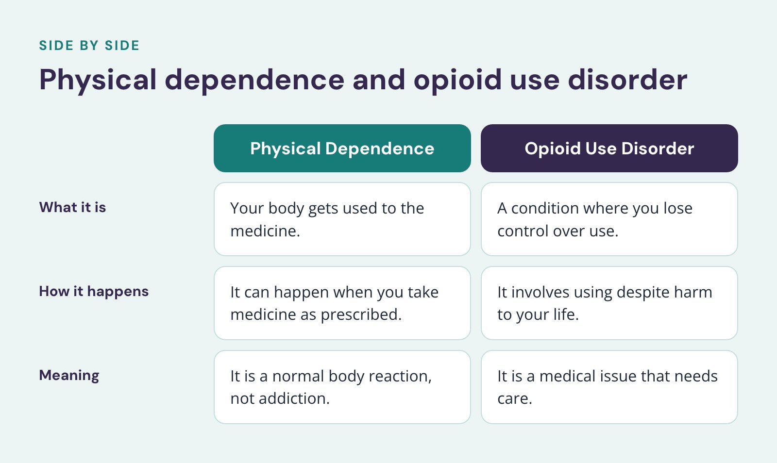 Comparison of Physical Dependence and Opioid Use Disorder, Physical dependence and opioid use disorder. What it is: Your body gets used to the medicine vs. A condition where you lose control over use; How it happens: It can happen when you take…