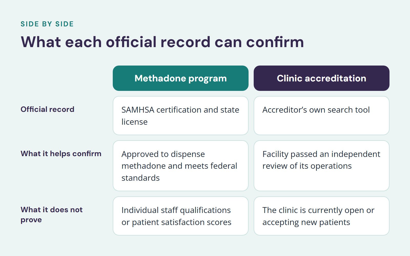 Comparison of Methadone program and Clinic accreditation, What each official record can confirm. Official record: SAMHSA certification and state license vs. Accreditor’s own search tool; What it helps confirm: Approved to dispense methadone and…