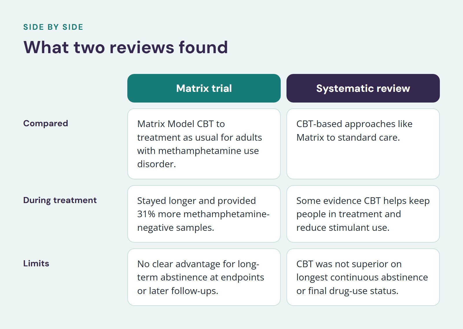 Comparison of Matrix trial and Systematic review, What two reviews found. Compared: Matrix Model CBT to treatment as usual for adults with methamphetamine use disorder vs. CBT-based approaches like Matrix to standard care; During treatment: Stayed…