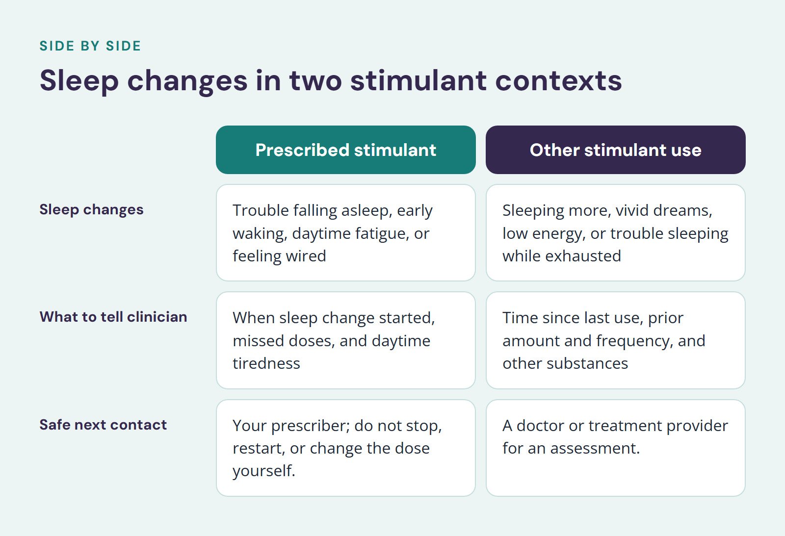 Comparison of Prescribed stimulant and Other stimulant use, Sleep changes in two stimulant contexts. Sleep changes: Trouble falling asleep, early waking, daytime fatigue, or feeling wired vs. Sleeping more, vivid dreams, low energy, or trouble…