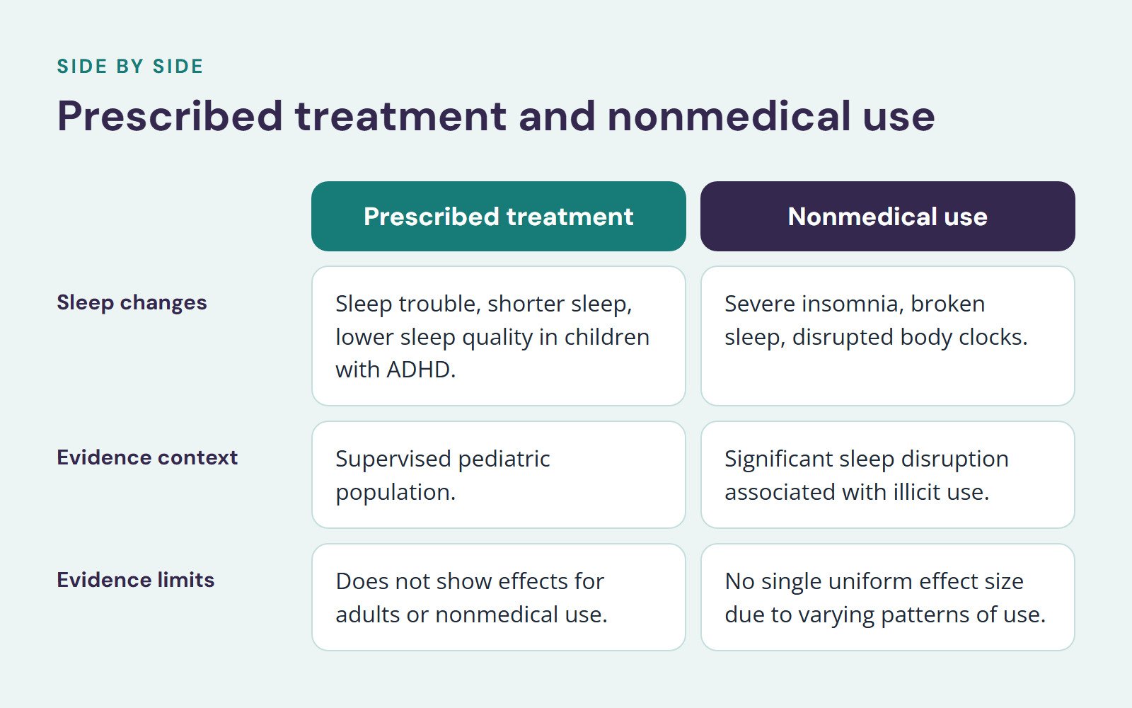 Comparison of Prescribed treatment and Nonmedical use, Prescribed treatment and nonmedical use. Sleep changes: Sleep trouble, shorter sleep, lower sleep quality in children with ADHD vs. Severe insomnia, broken sleep, disrupted body clocks…