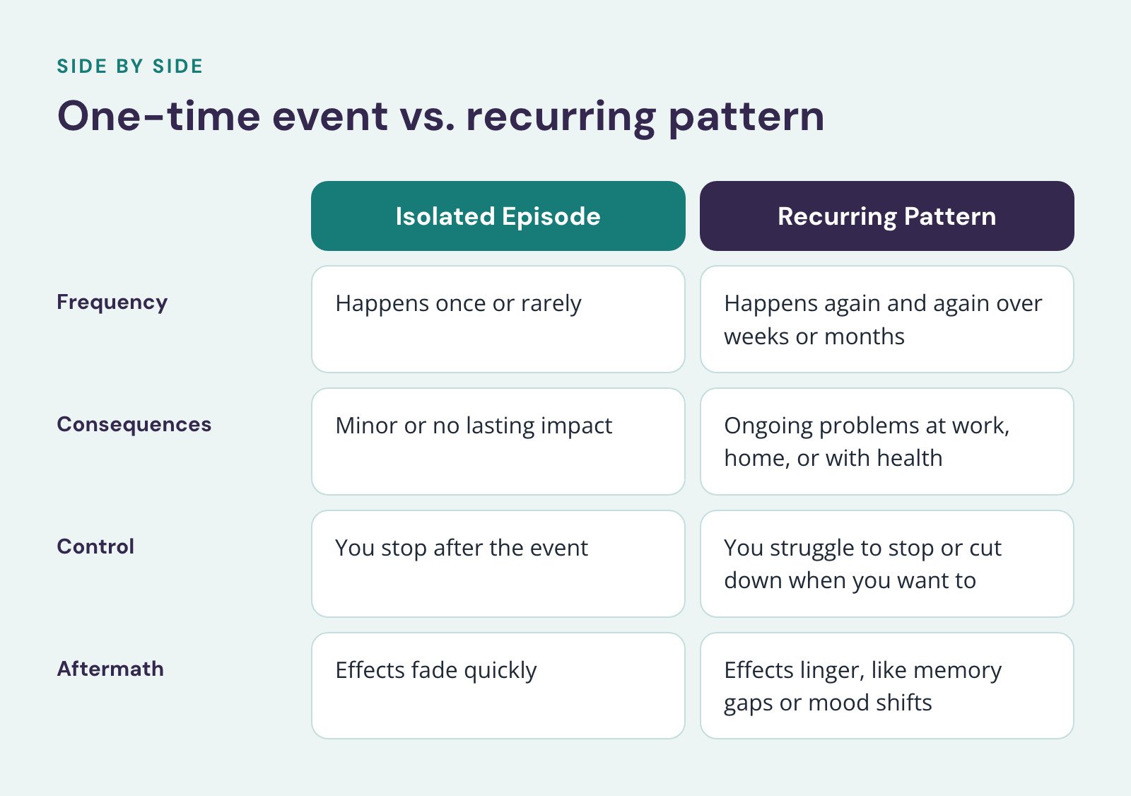 Comparison of Isolated Episode and Recurring Pattern, One-time event vs. recurring pattern. Frequency: Happens once or rarely vs. Happens again and again over weeks or months; Consequences: Minor or no lasting impact vs. Ongoing problems at work…