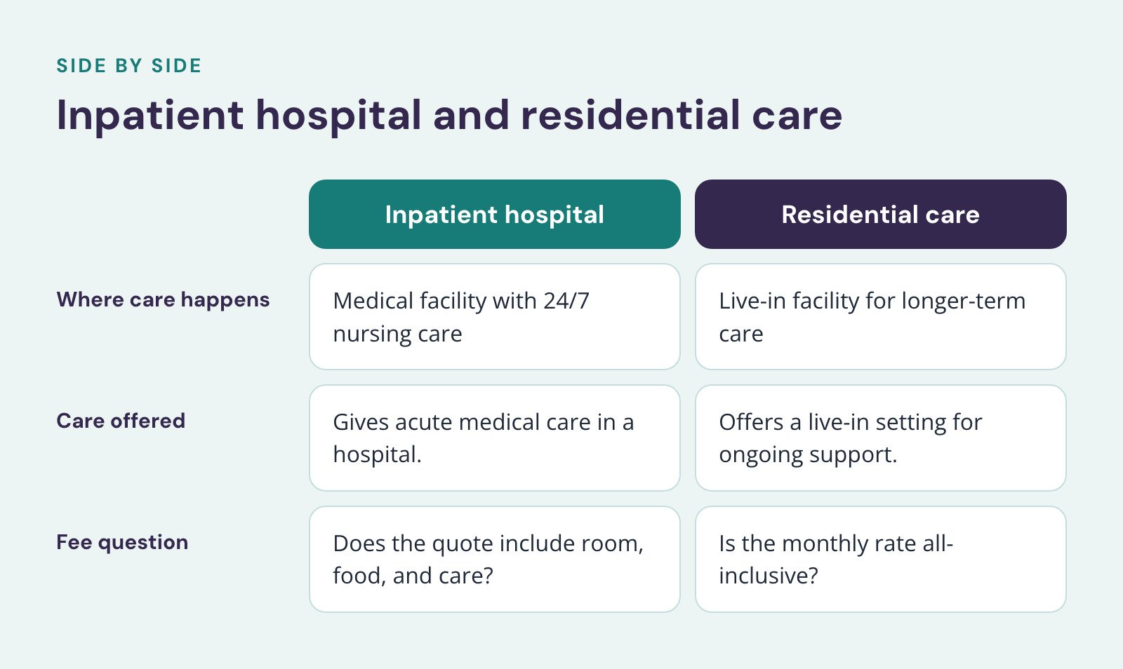 Comparison of Inpatient hospital and Residential care, Inpatient hospital and residential care. Where care happens: Medical facility with 24/7 nursing care vs. Live-in facility for longer-term care; Care offered: Gives acute medical care in a…