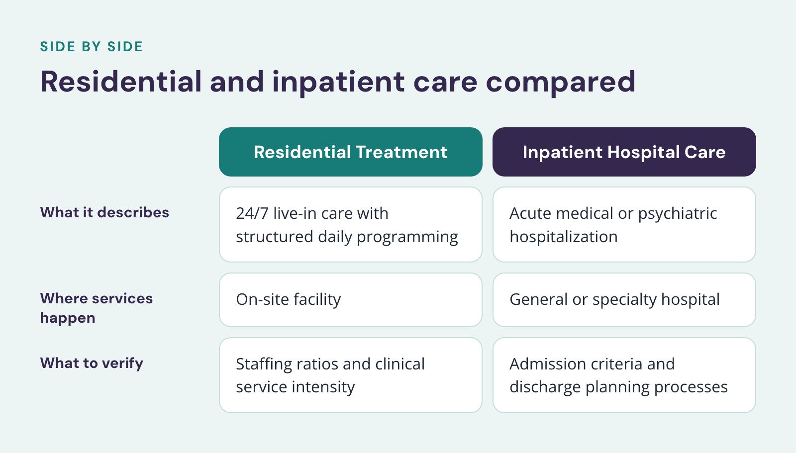 Comparison of Residential Treatment and Inpatient Hospital Care, Residential and inpatient care compared. What it describes: 24/7 live-in care with structured daily programming vs. Acute medical or psychiatric hospitalization; Where services…