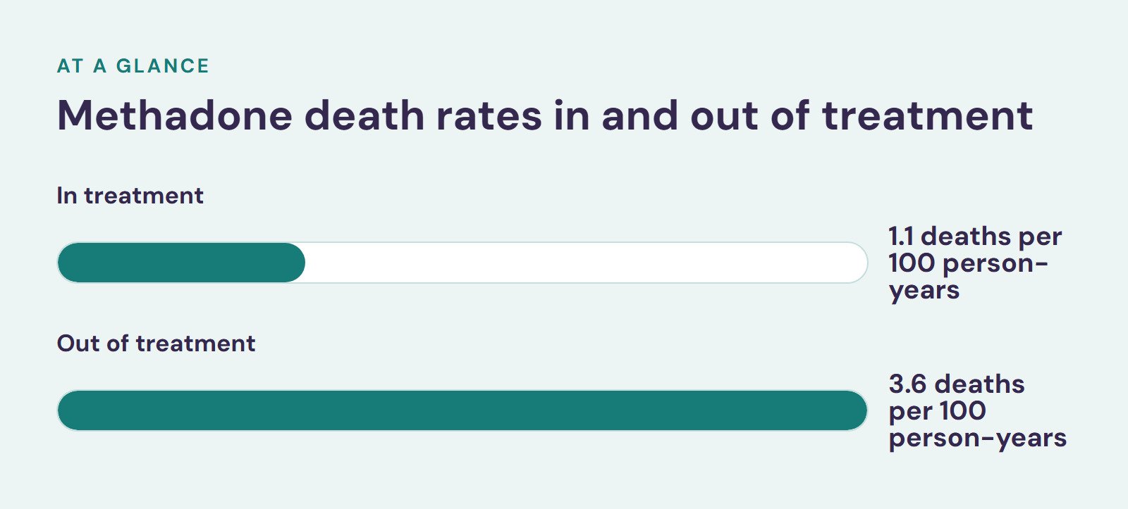 Bar chart, Methadone death rates in and out of treatment. In treatment: 1.1 deaths per 100 person-years; Out of treatment: 3.6 deaths per 100 person-years.