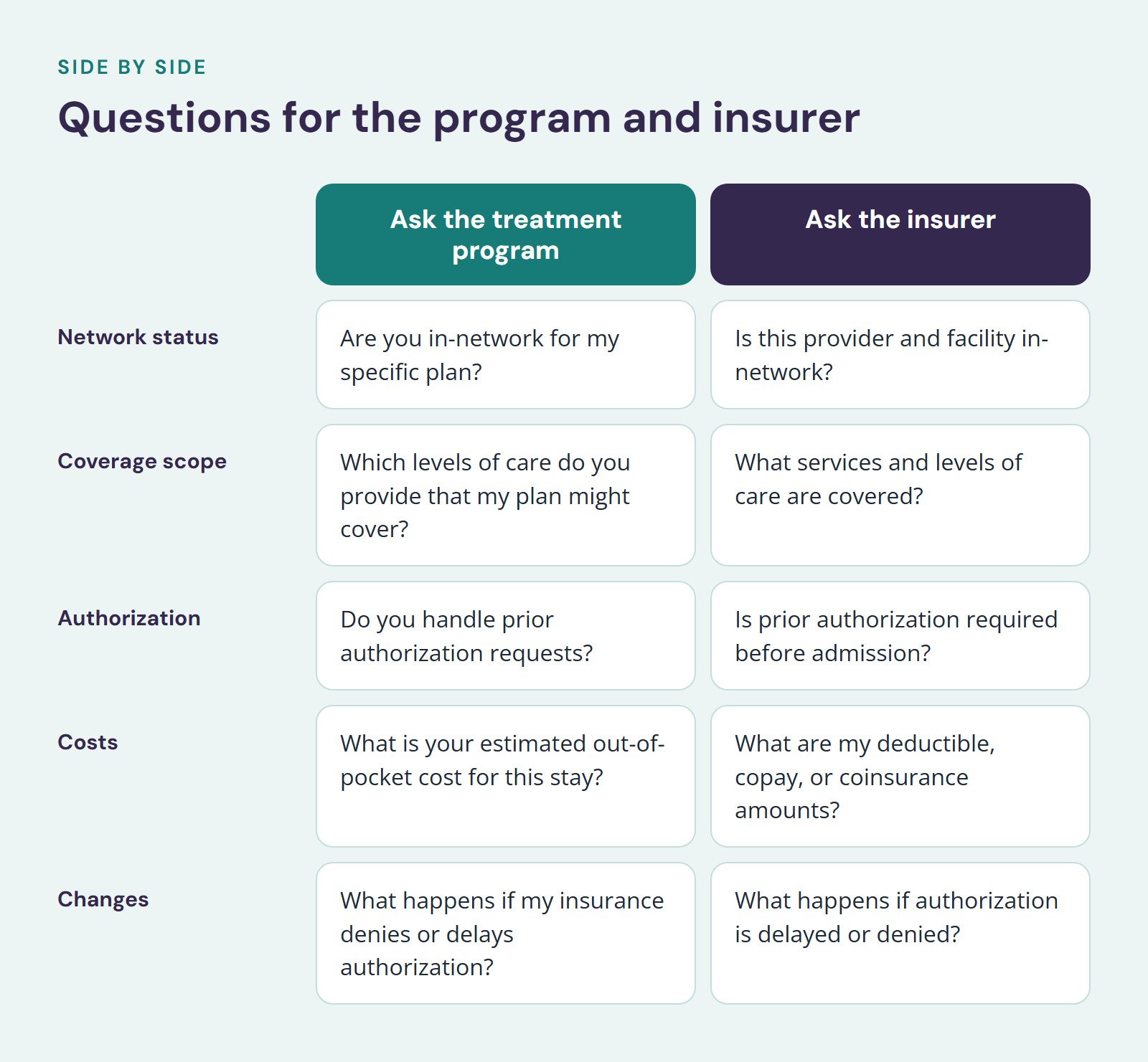 Comparison of Ask the treatment program and Ask the insurer, Questions for the program and insurer. Network status: Are you in-network for my specific plan? vs. Is this provider and facility in-network?; Coverage scope: Which levels of care do you…