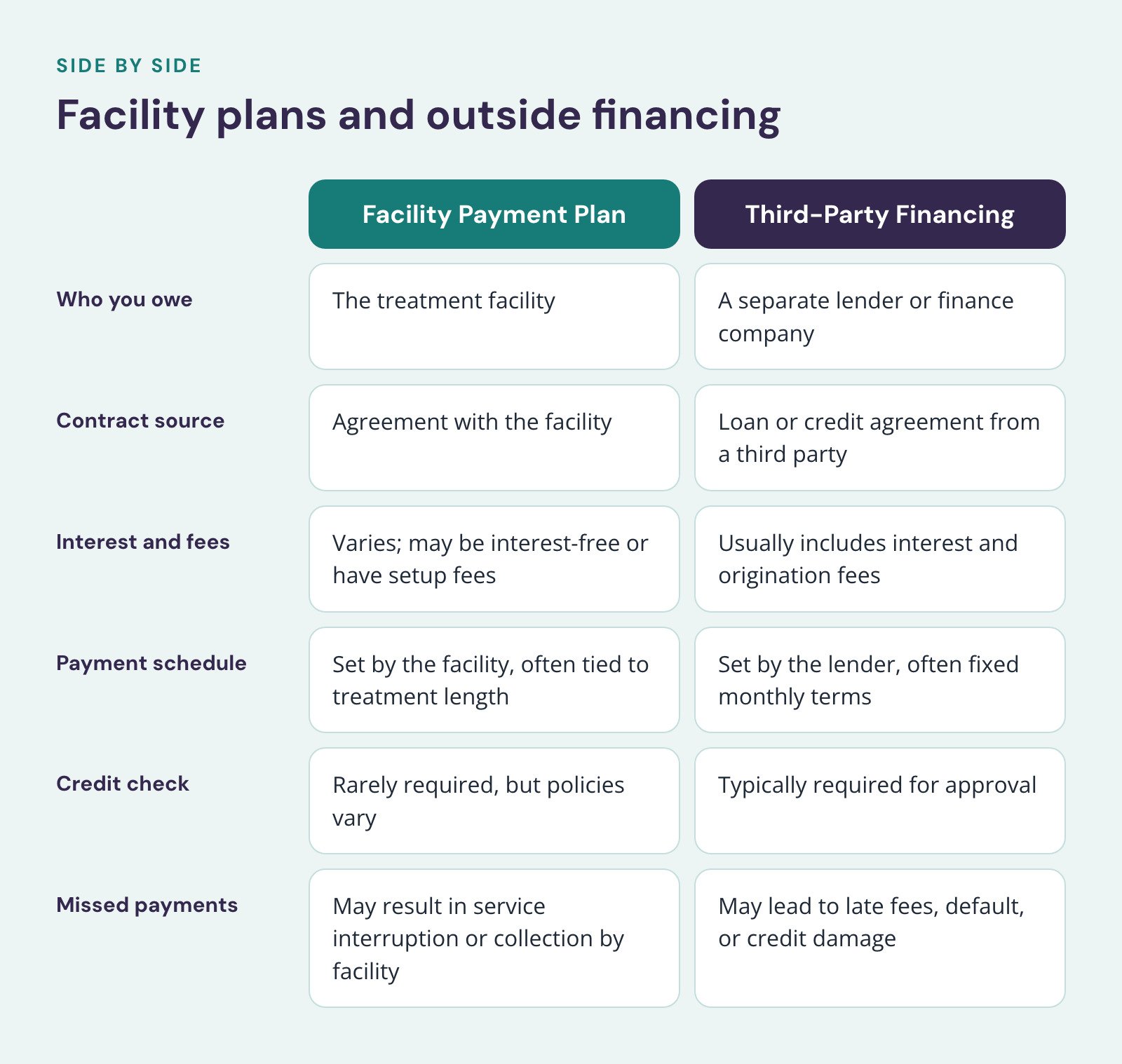 Comparison of Facility Payment Plan and Third-Party Financing, Facility plans and outside financing. Who you owe: The treatment facility vs. A separate lender or finance company; Contract source: Agreement with the facility vs. Loan or credit…